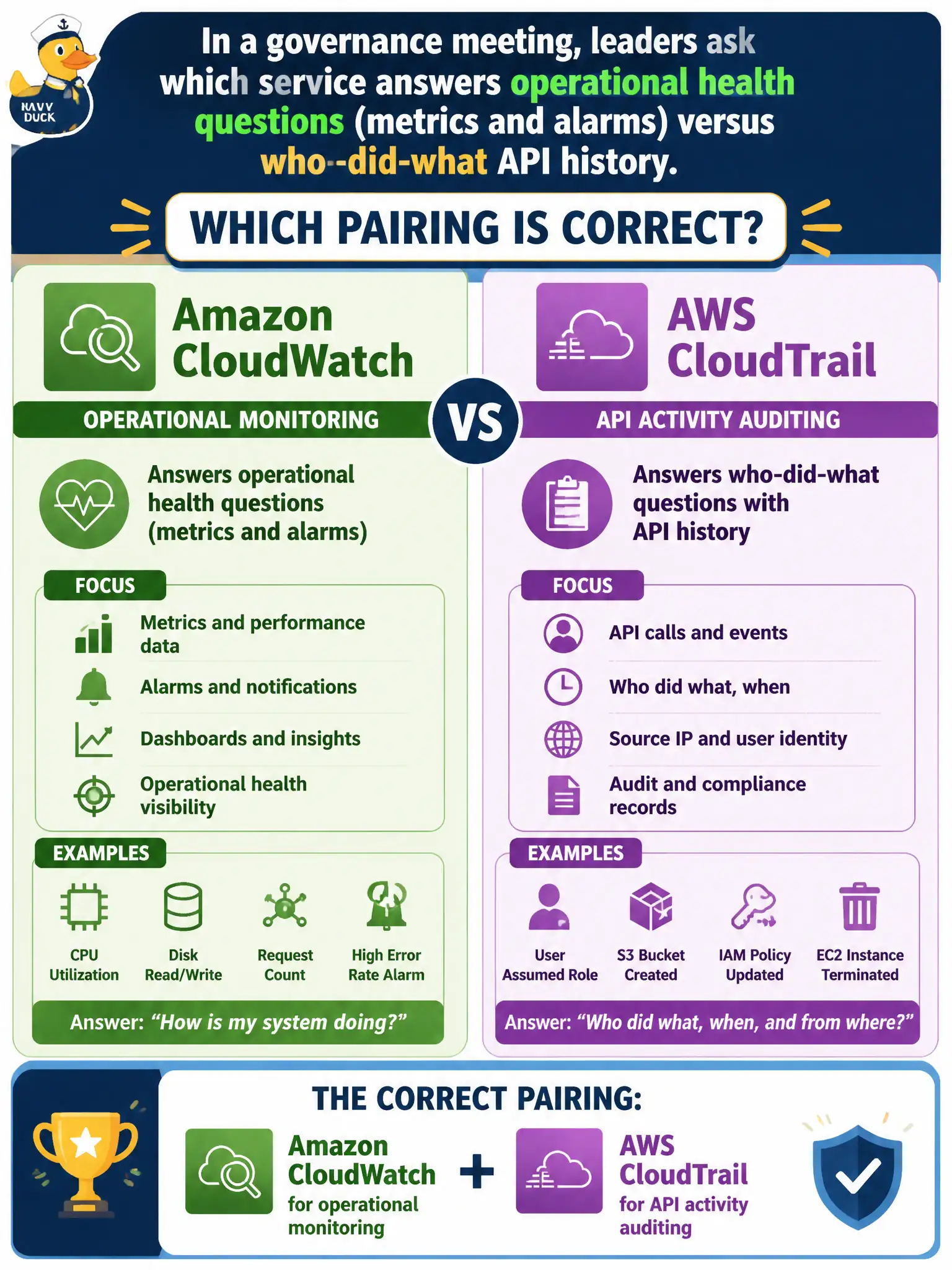 To Create an exciting colorful infographic that explains the concepts in the question: Question: In a governance meeting, leaders ask which service answers operational health questions (metrics and alarms) versus who-did-what API history. Which pairing is correct? Correct Answer: Amazon CloudWatch for operational monitoring, and AWS CloudTrail for API activity auditing. Put EVERY visible label in double quotes. No people. No A/B/C/D letters. In one of the four corners put a little "Navy Duck".