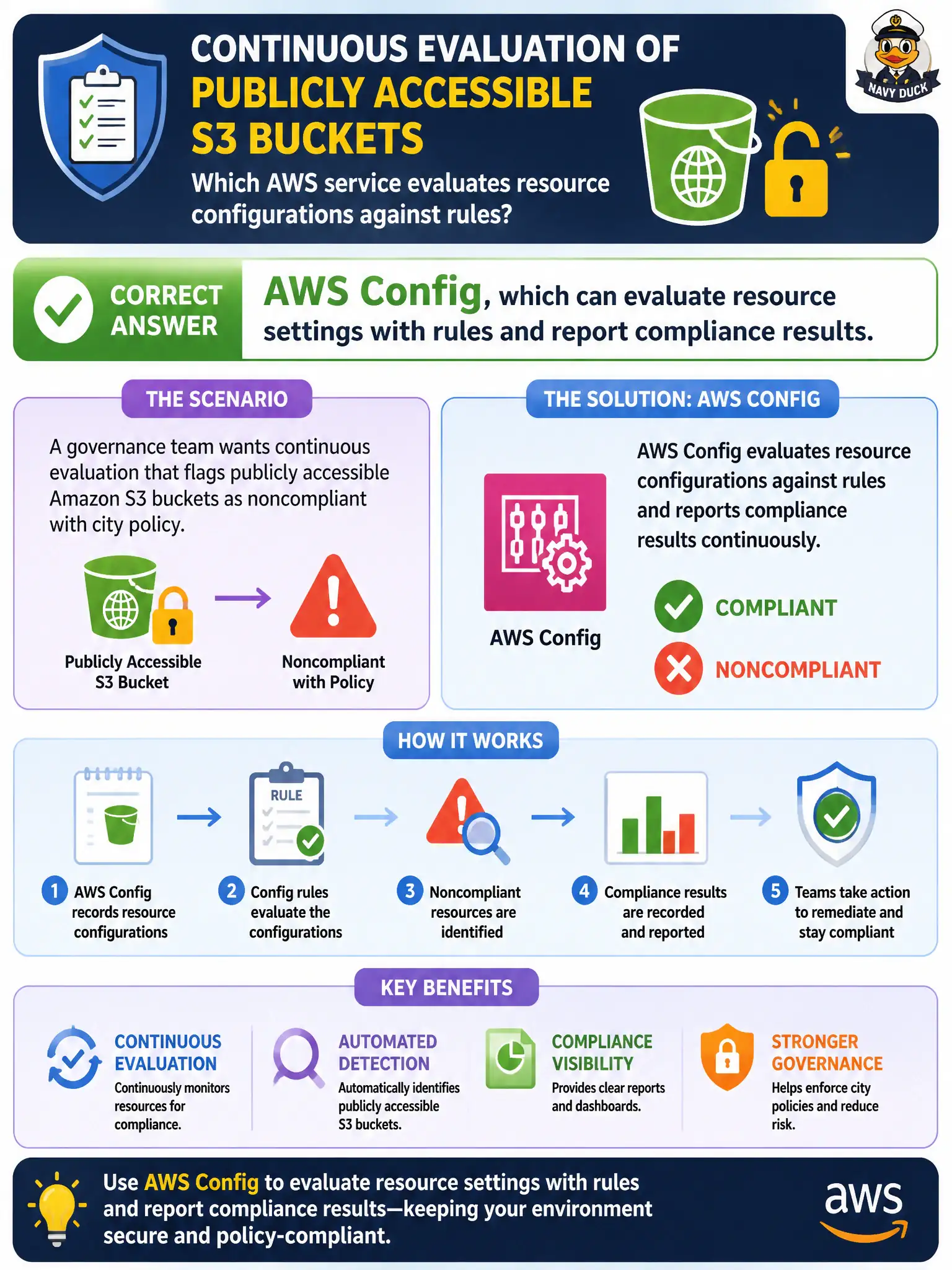 To Create an exciting colorful infographic that explains the concepts in the question: Question: A governance team wants continuous evaluation that flags publicly accessible Amazon S3 buckets as noncompliant with city policy. Which AWS service is designed to evaluate resource configurations against such rules? Correct Answer: AWS Config, which can evaluate resource settings with rules and report compliance results. Put EVERY visible label in double quotes. No people. No A/B/C/D letters. In one of the four corners put a little "Navy Duck".