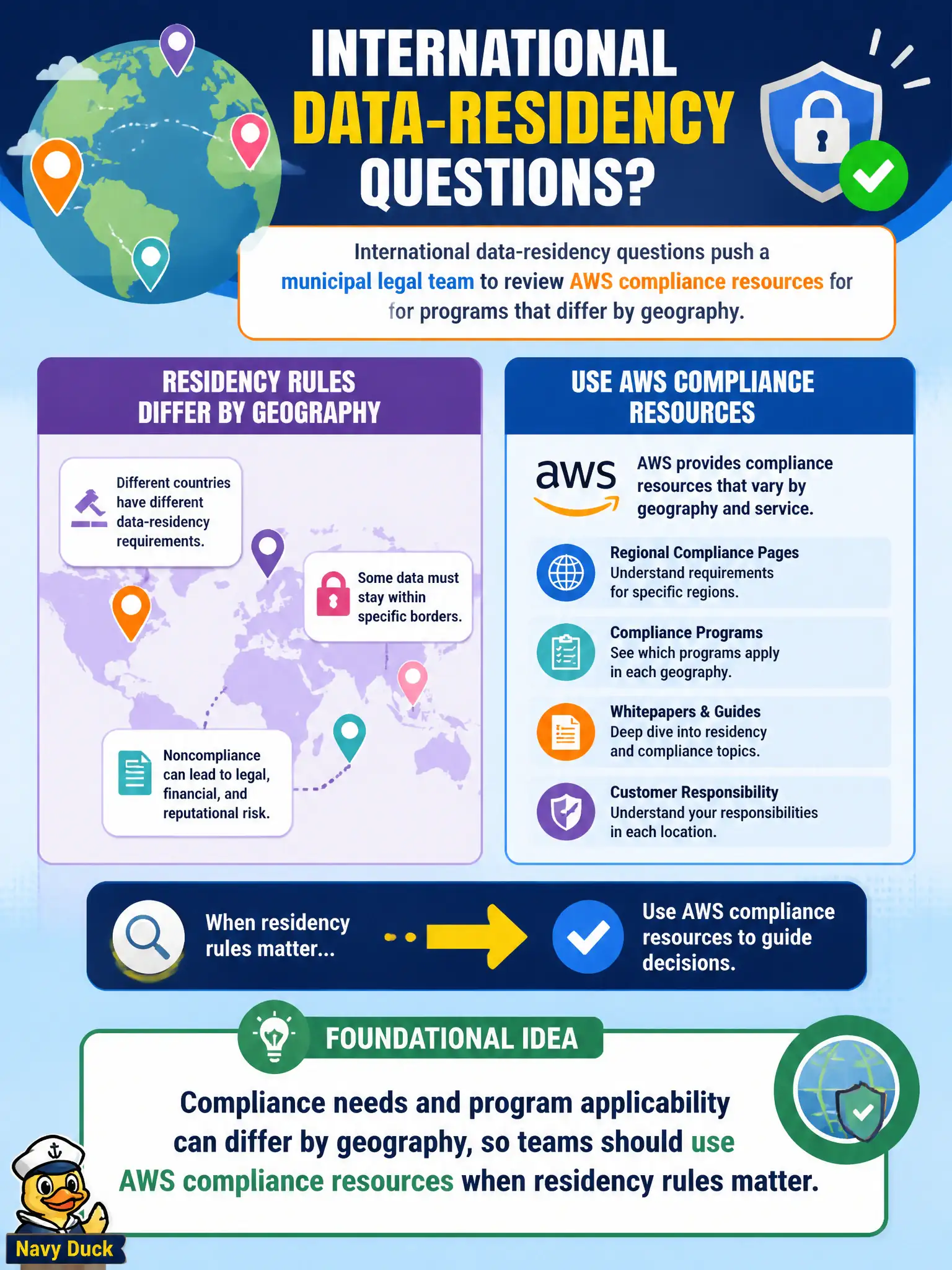 To Create an exciting colorful infographic that explains the concepts in the question: Question: International data-residency questions push a municipal legal team to review AWS compliance resources for programs that differ by geography. What foundational idea should staff keep in mind? Correct Answer: Compliance needs and program applicability can differ by geography, so teams should use AWS compliance resources when residency rules matter. Put EVERY visible label in double quotes. No people. No A/B/C/D letters. In one of the four corners put a little "Navy Duck".