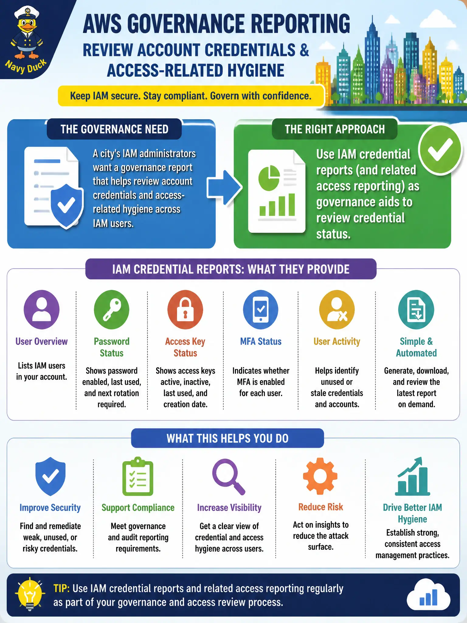 To Create an exciting colorful infographic that explains the concepts in the question: Question: A city’s IAM administrators want a governance report that helps review account credentials and access-related hygiene across IAM users. Which approach aligns with that AWS governance reporting need? Correct Answer: Use IAM credential reports (and related access reporting) as governance aids to review credential status. Put EVERY visible label in double quotes. No people. No A/B/C/D letters. In one of the four corners put a little "Navy Duck".