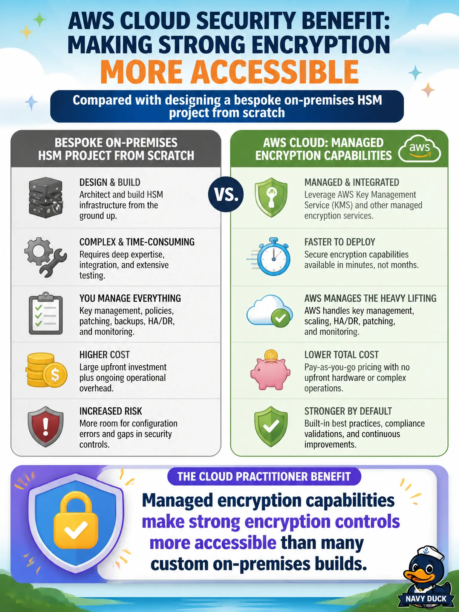 To Create an exciting colorful infographic that explains the concepts in the question: Question: Compared with designing a bespoke on-premises HSM project from scratch, what Cloud Practitioner-level benefit of AWS cloud security is most accurate regarding encryption? Correct Answer: Managed encryption capabilities make strong encryption controls more accessible than many custom on-premises builds. Put EVERY visible label in double quotes. No people. No A/B/C/D letters. In one of the four corners put a little "Navy Duck".