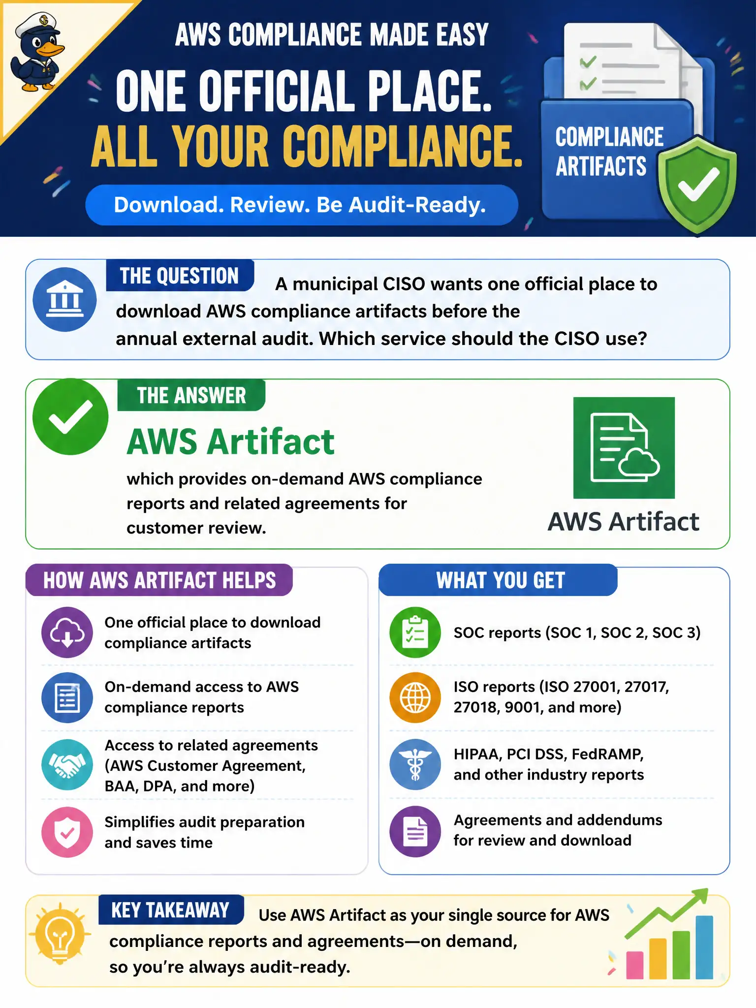 To Create an exciting colorful infographic that explains the concepts in the question: Question: A municipal CISO wants one official place to download AWS compliance artifacts before the annual external audit. Which service should the CISO use? Correct Answer: AWS Artifact, which provides on-demand AWS compliance reports and related agreements for customer review. Put EVERY visible label in double quotes. No people. No A/B/C/D letters. In one of the four corners put a little "Navy Duck".