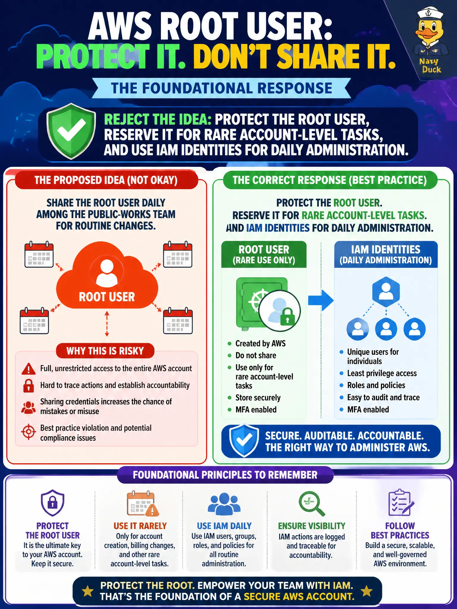To Create an exciting colorful infographic that explains the concepts in the question: Question: A new cloud admin proposes sharing the AWS account root user daily among the public-works team for routine changes. What is the correct foundational response? Correct Answer: Reject the idea: protect the root user, reserve it for rare account-level tasks, and use IAM identities for daily administration. Put EVERY visible label in double quotes. No people. No A/B/C/D letters. In one of the four corners put a little "Navy Duck".
