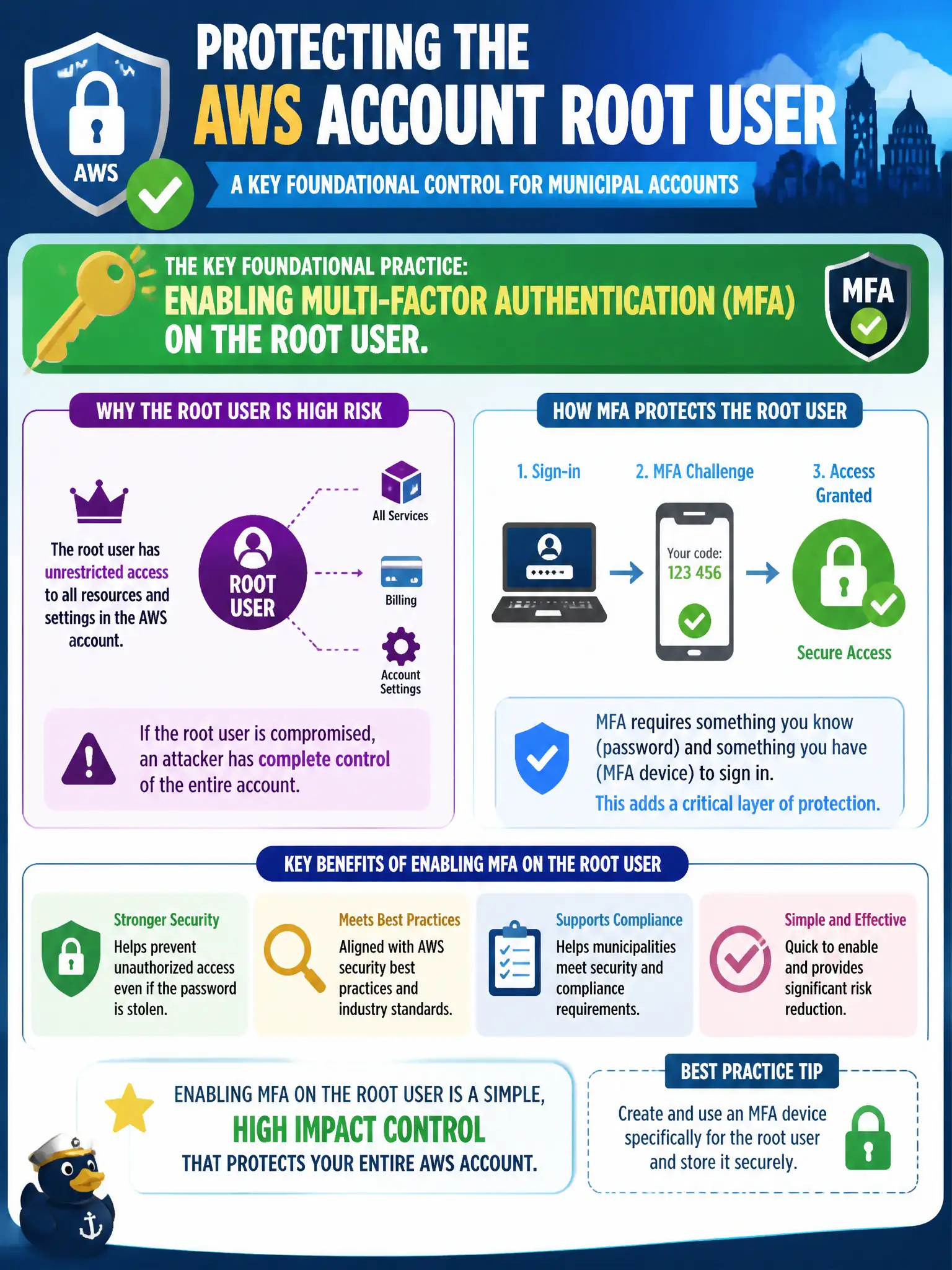 To Create an exciting colorful infographic that explains the concepts in the question: Question: Which practice is a key foundational control for protecting the AWS account root user for a municipal account? Correct Answer: Enabling multi-factor authentication (MFA) on the root user. Put EVERY visible label in double quotes. No people. No A/B/C/D letters. In one of the four corners put a little "Navy Duck".
