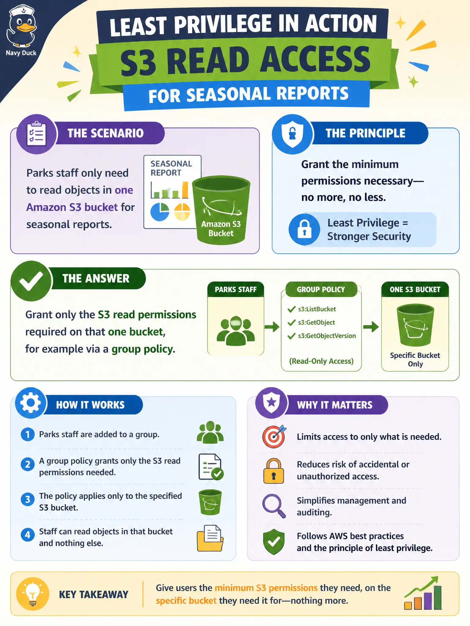 To Create an exciting colorful infographic that explains the concepts in the question: Question: Parks staff only need to read objects in one Amazon S3 bucket for seasonal reports. How should permissions be granted under the principle of least privilege? Correct Answer: Grant only the S3 read permissions required on that one bucket, for example via a group policy. Put EVERY visible label in double quotes. No people. No A/B/C/D letters. In one of the four corners put a little "Navy Duck".