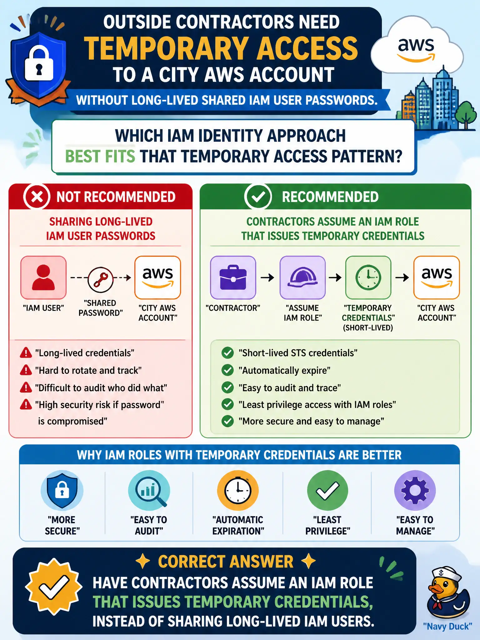 To Create an exciting colorful infographic that explains the concepts in the question: Question: Outside contractors need temporary access to a city AWS account without long-lived shared IAM user passwords. Which IAM identity approach best fits that temporary access pattern? Correct Answer: Have contractors assume an IAM role that issues temporary credentials, instead of sharing long-lived IAM users. Put EVERY visible label in double quotes. No people. No A/B/C/D letters. In one of the four corners put a little "Navy Duck".