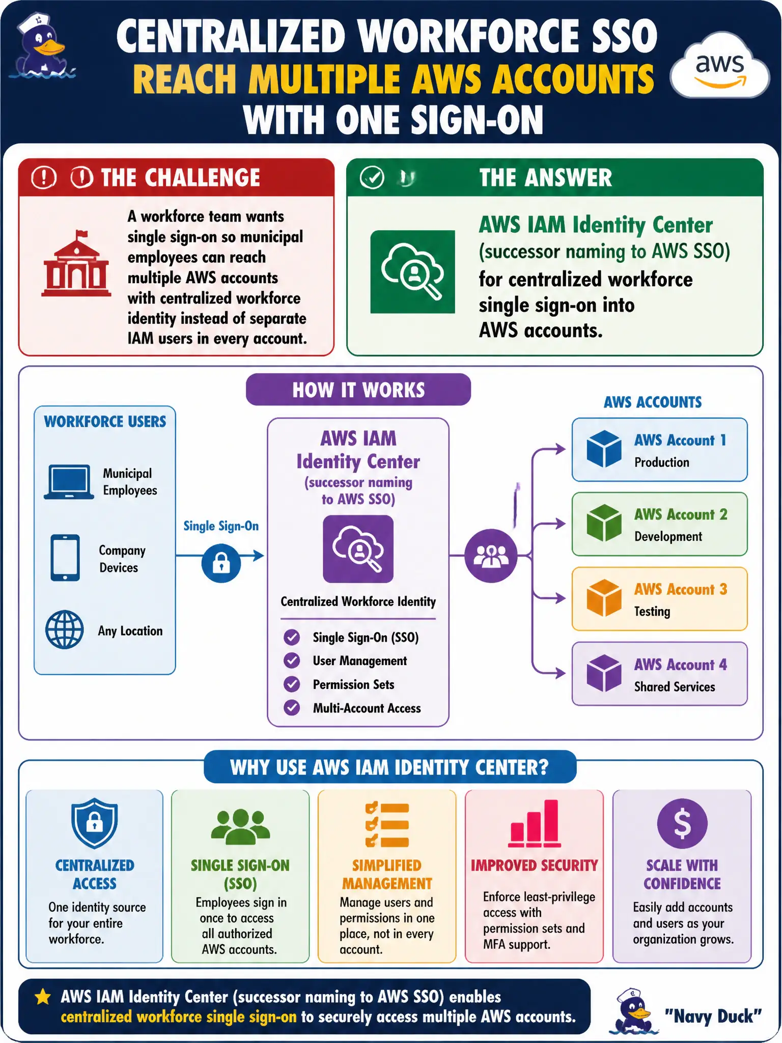 To Create an exciting colorful infographic that explains the concepts in the question: Question: A workforce team wants single sign-on so municipal employees can reach multiple AWS accounts with centralized workforce identity instead of separate IAM users in every account. Which AWS capability is intended for that workforce SSO pattern? Correct Answer: AWS IAM Identity Center (successor naming to AWS SSO) for centralized workforce single sign-on into AWS accounts. Put EVERY visible label in double quotes. No people. No A/B/C/D letters. In one of the four corners put a little "Navy Duck".