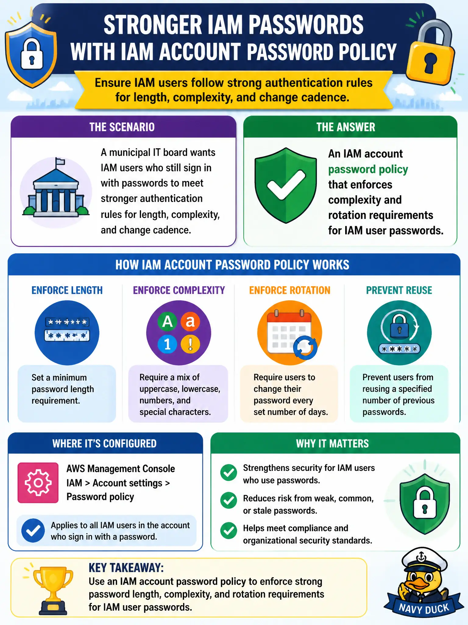 To Create an exciting colorful infographic that explains the concepts in the question: Question: A municipal IT board wants IAM users who still sign in with passwords to meet stronger authentication rules for length, complexity, and change cadence. Which IAM feature addresses that requirement at Cloud Practitioner depth? Correct Answer: An IAM account password policy that enforces complexity and rotation requirements for IAM user passwords Put EVERY visible label in double quotes. No people. No A/B/C/D letters. In one of the four corners put a little "Navy Duck".