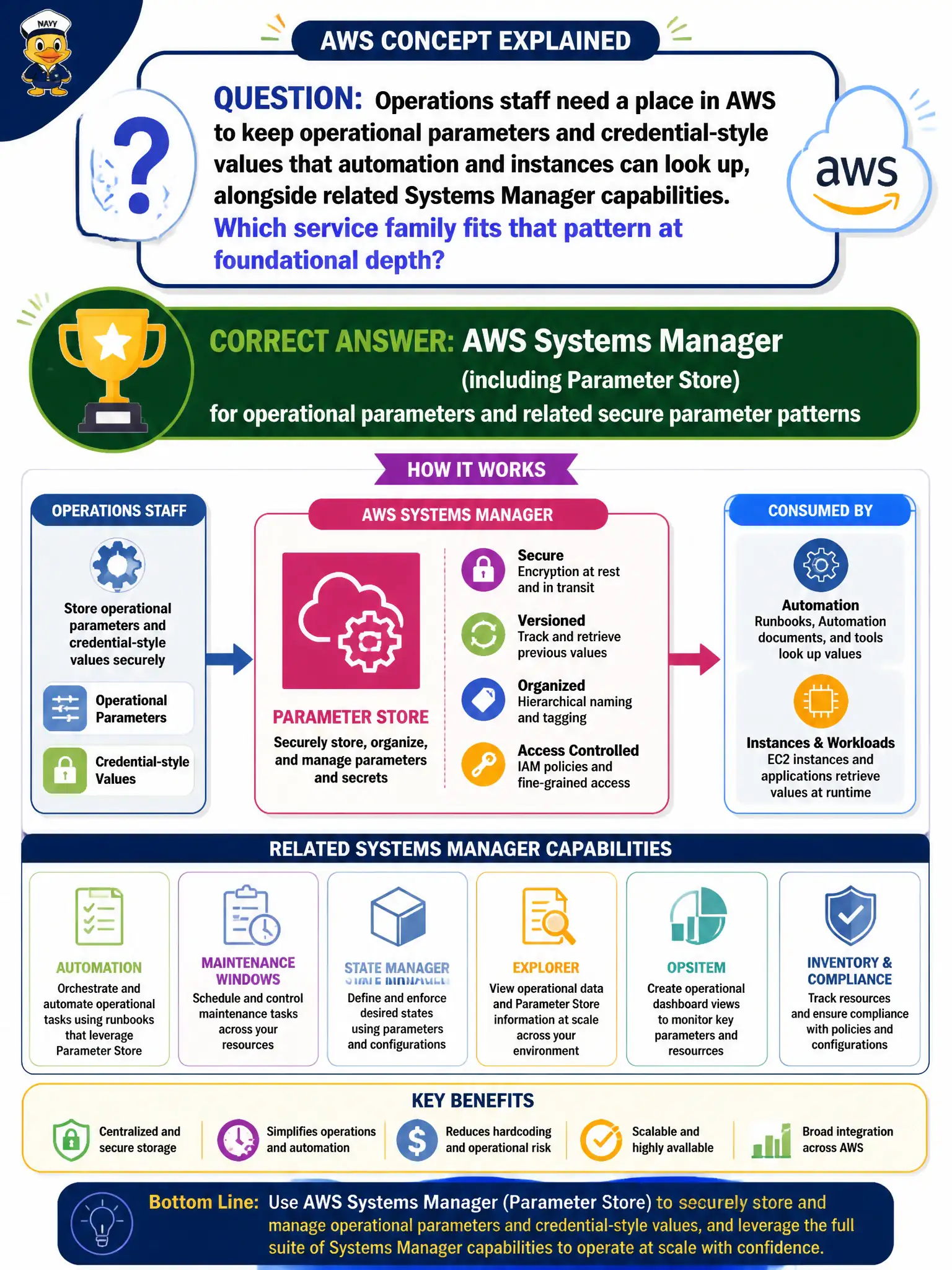 To Create an exciting colorful infographic that explains the concepts in the question: Question: Operations staff need a place in AWS to keep operational parameters and credential-style values that automation and instances can look up, alongside related Systems Manager capabilities. Which service family fits that pattern at foundational depth? Correct Answer: AWS Systems Manager (including Parameter Store) for operational parameters and related secure parameter patterns Put EVERY visible label in double quotes. No people. No A/B/C/D letters. In one of the four corners put a little "Navy Duck".