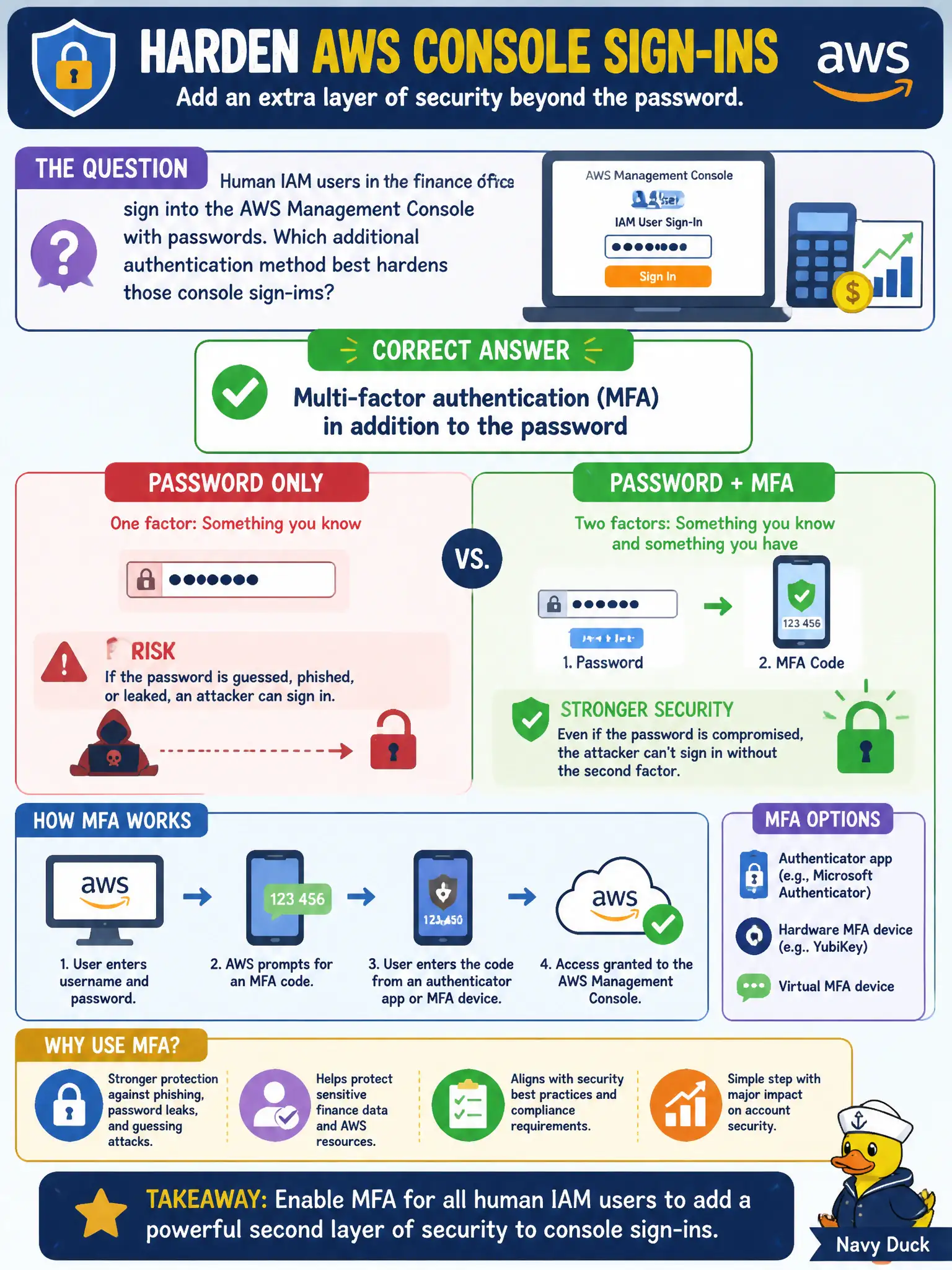 To Create an exciting colorful infographic that explains the concepts in the question: Question: Human IAM users in the finance office sign into the AWS Management Console with passwords. Which additional authentication method best hardens those console sign-ins? Correct Answer: Multi-factor authentication (MFA) in addition to the password Put EVERY visible label in double quotes. No people. No A/B/C/D letters. In one of the four corners put a little "Navy Duck".