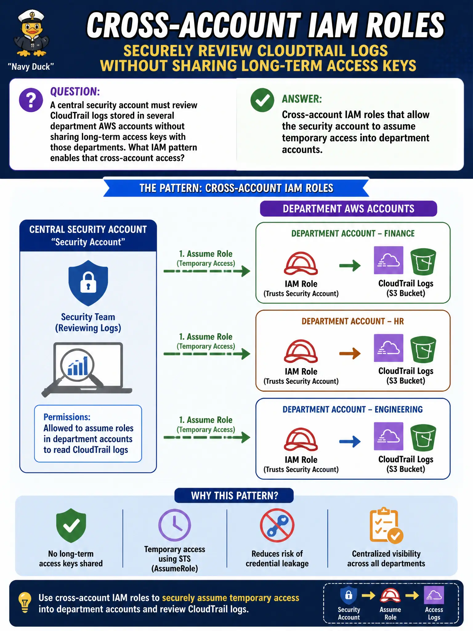 To Create an exciting colorful infographic that explains the concepts in the question: Question: A central security account must review CloudTrail logs stored in several department AWS accounts without sharing long-term access keys with those departments. What IAM pattern enables that cross-account access? Correct Answer: Cross-account IAM roles that allow the security account to assume temporary access into department accounts Put EVERY visible label in double quotes. No people. No A/B/C/D letters. In one of the four corners put a little "Navy Duck".