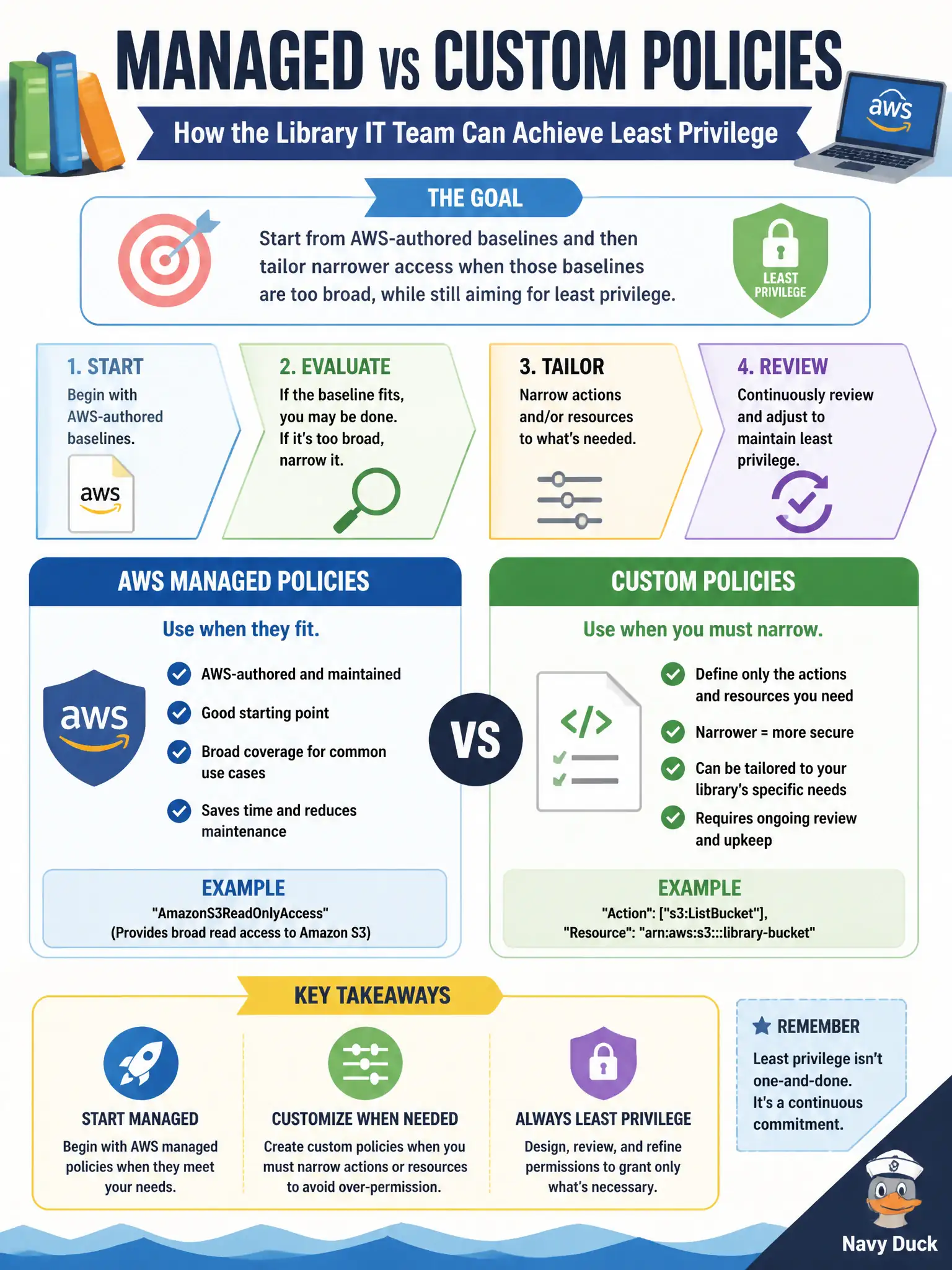 To Create an exciting colorful infographic that explains the concepts in the question: Question: A library IT team wants permissions that start from AWS-authored baselines and then tailor narrower access when those baselines are too broad, while still aiming for least privilege. How should they think about managed versus custom policies? Correct Answer: Start from AWS managed policies when they fit, create custom policies when you must narrow actions or resources, and keep least privilege in mind either way Put EVERY visible label in double quotes. No people. No A/B/C/D letters. In one of the four corners put a little "Navy Duck".