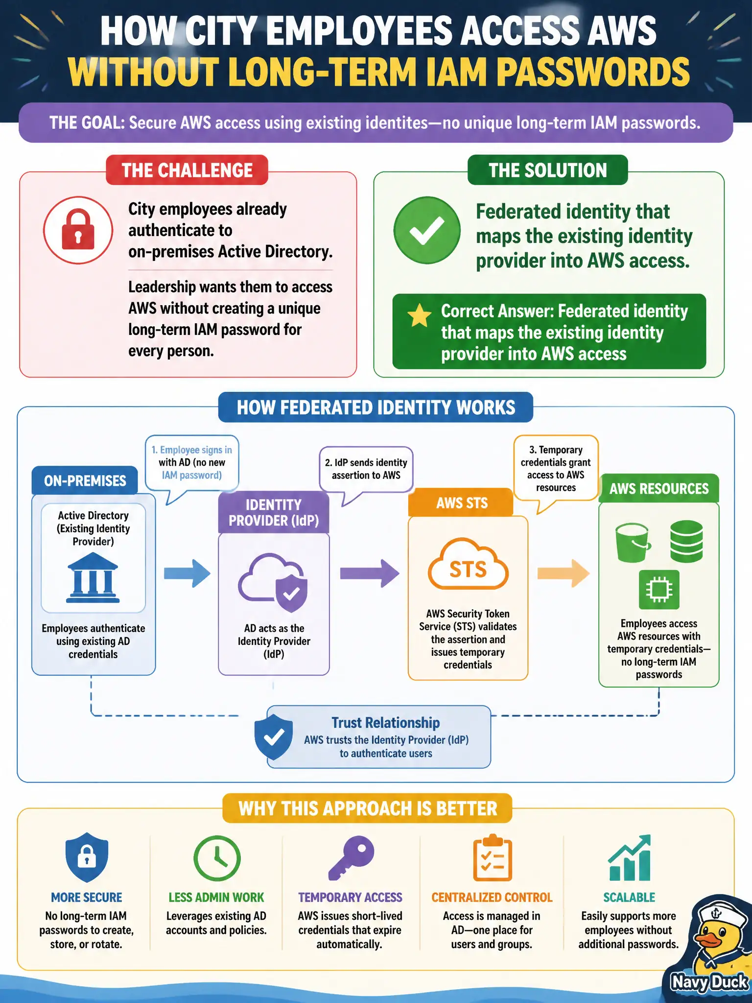 To Create an exciting colorful infographic that explains the concepts in the question: Question: City employees already authenticate to on-premises Active Directory. Leadership wants them to access AWS without creating a unique long-term IAM password for every person. Which approach matches that goal? Correct Answer: Federated identity that maps the existing identity provider into AWS access Put EVERY visible label in double quotes. No people. No A/B/C/D letters. In one of the four corners put a little "Navy Duck".