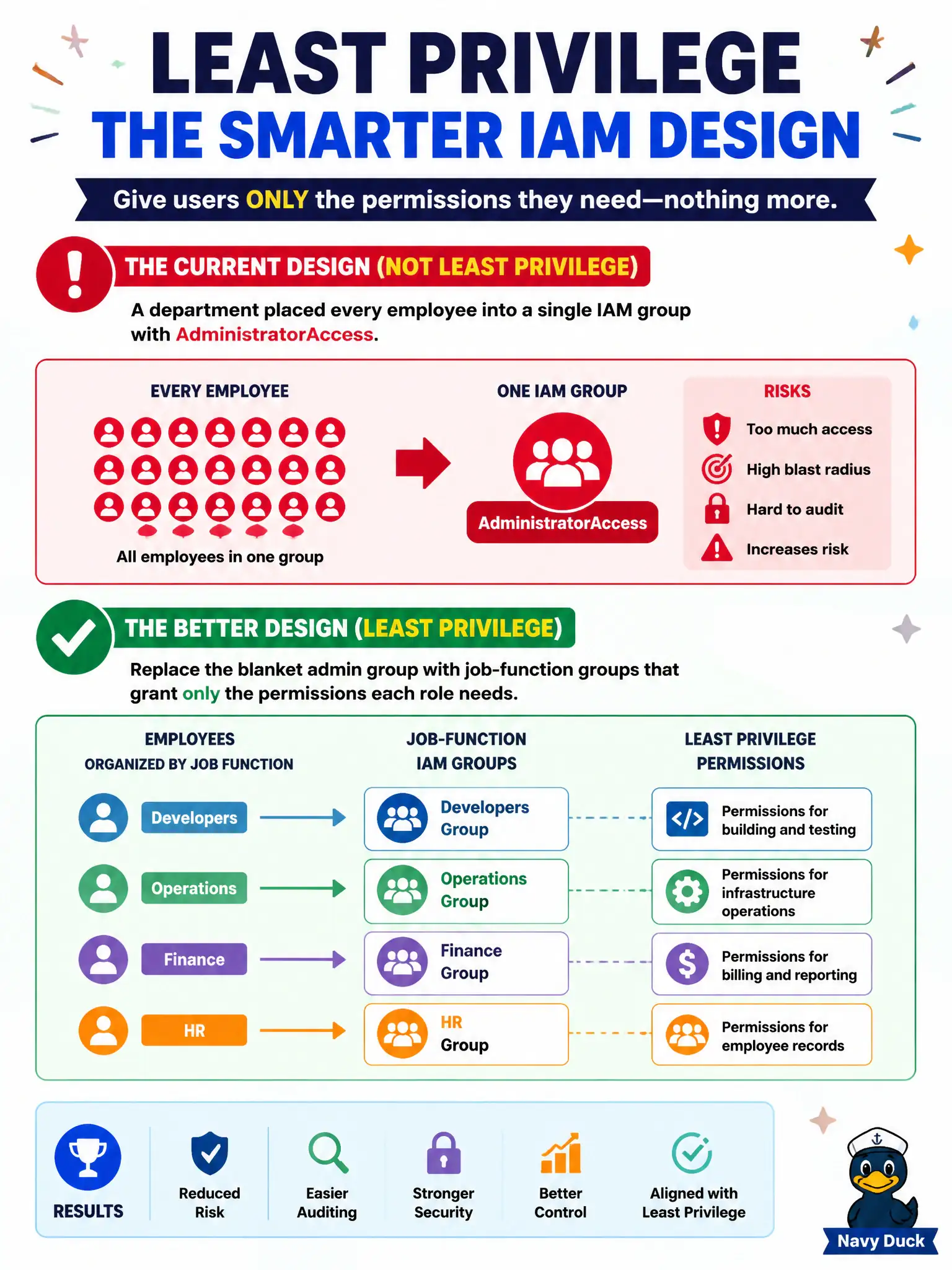 To Create an exciting colorful infographic that explains the concepts in the question: Question: A department placed every employee into a single IAM group with AdministratorAccess. What redesign best aligns with least privilege? Correct Answer: Replace the blanket admin group with job-function groups that grant only the permissions each role needs Put EVERY visible label in double quotes. No people. No A/B/C/D letters. In one of the four corners put a little "Navy Duck".