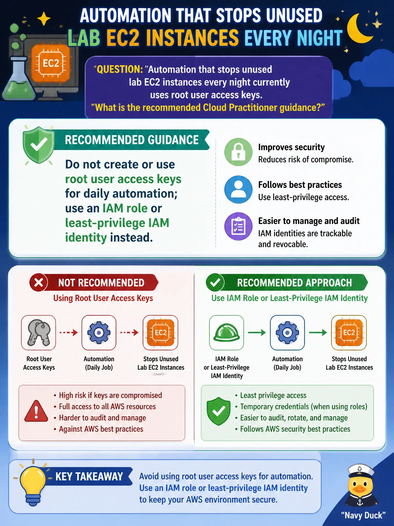 To Create an exciting colorful infographic that explains the concepts in the question: Question: Automation that stops unused lab EC2 instances every night currently uses root user access keys. What is the recommended Cloud Practitioner guidance? Correct Answer: Do not create or use root user access keys for daily automation; use an IAM role or least-privilege IAM identity instead Put EVERY visible label in double quotes. No people. No A/B/C/D letters. In one of the four corners put a little "Navy Duck".