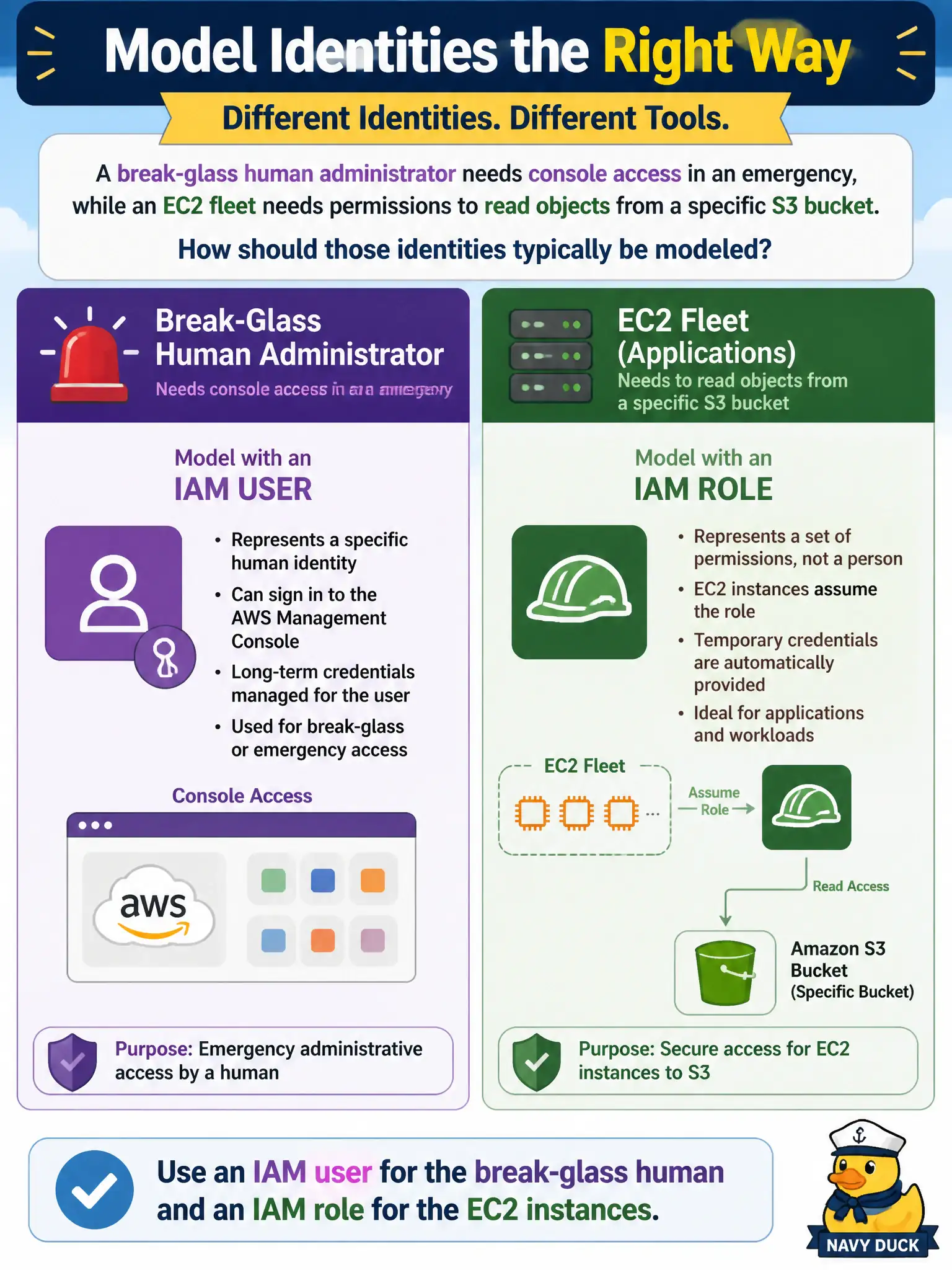 To Create an exciting colorful infographic that explains the concepts in the question: Question: A break-glass human administrator needs console access in an emergency, while an EC2 fleet needs permissions to read objects from a specific S3 bucket. How should those identities typically be modeled? Correct Answer: Use an IAM user for the break-glass human and an IAM role for the EC2 instances Put EVERY visible label in double quotes. No people. No A/B/C/D letters. In one of the four corners put a little "Navy Duck".