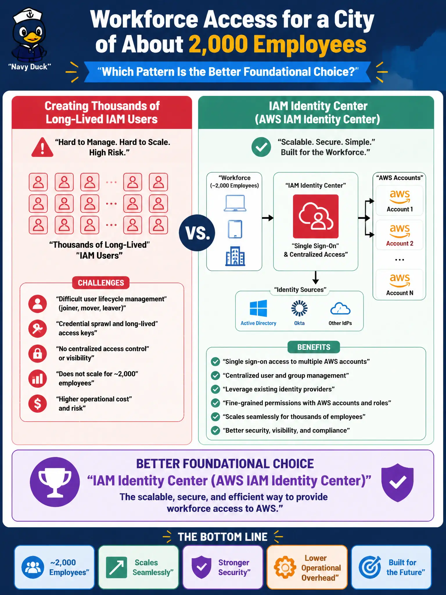 To Create an exciting colorful infographic that explains the concepts in the question: Question: A city of about 2,000 employees needs workforce access to AWS accounts. Which pattern is the better foundational choice compared with creating thousands of long-lived IAM users? Correct Answer: IAM Identity Center (AWS IAM Identity Center) for scalable workforce single sign-on style access Put EVERY visible label in double quotes. No people. No A/B/C/D letters. In one of the four corners put a little "Navy Duck".