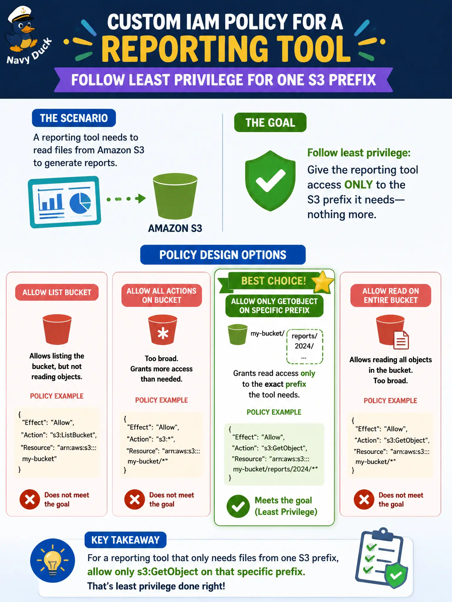 To Create an exciting colorful infographic that explains the concepts in the question: Question: A custom IAM policy for a reporting tool should follow least privilege for one S3 prefix. Which policy design best matches that goal? Correct Answer: Allow only s3:GetObject on the specific bucket prefix the tool needs Put EVERY visible label in double quotes. No people. No A/B/C/D letters. In one of the four corners put a little "Navy Duck".