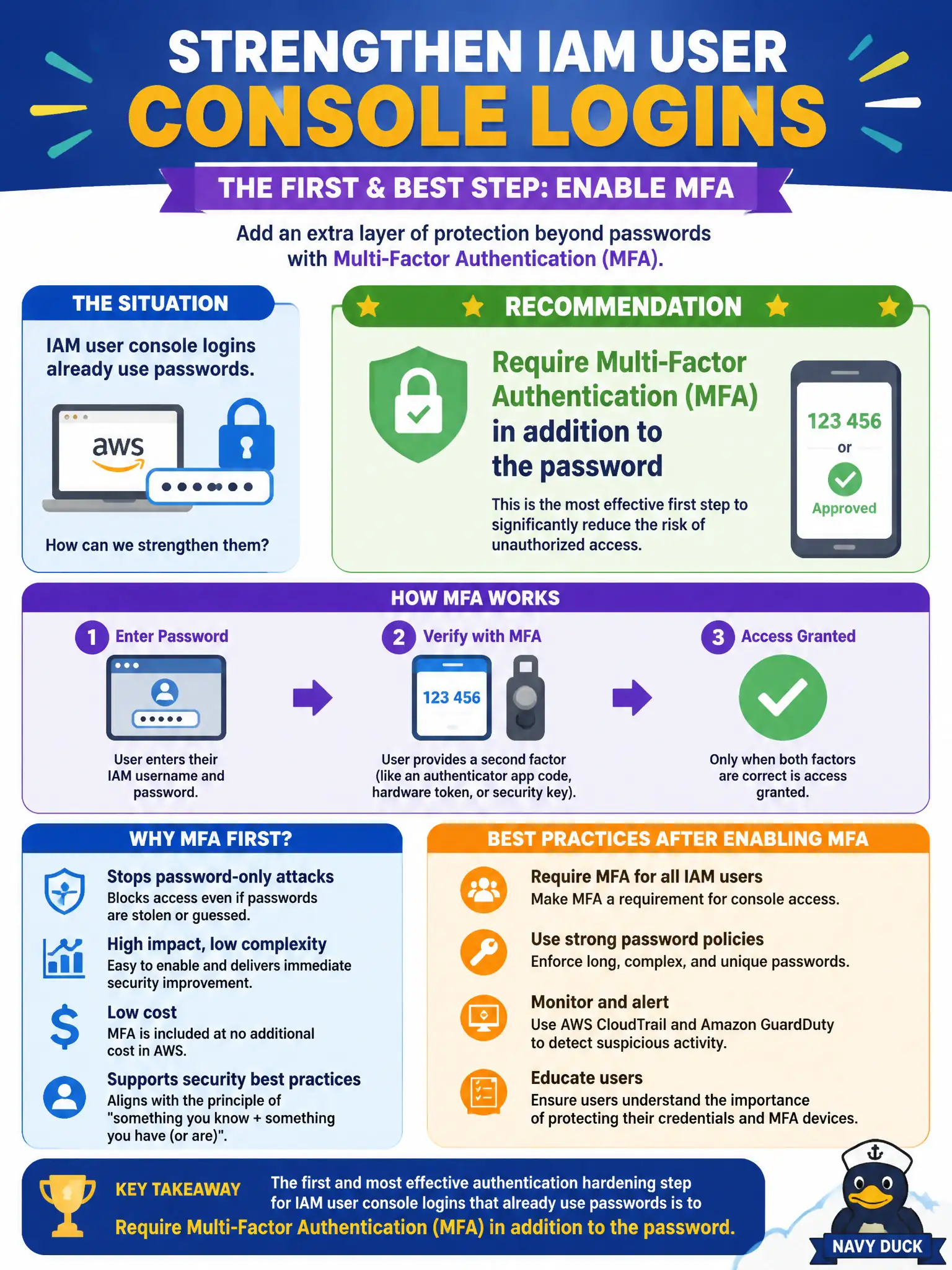 To Create an exciting colorful infographic that explains the concepts in the question: Question: Which authentication hardening method should a Cloud Practitioner recommend first when asked how to strengthen IAM user console logins that already use passwords? Correct Answer: Require multi-factor authentication (MFA) in addition to the password Put EVERY visible label in double quotes. No people. No A/B/C/D letters. In one of the four corners put a little "Navy Duck".
