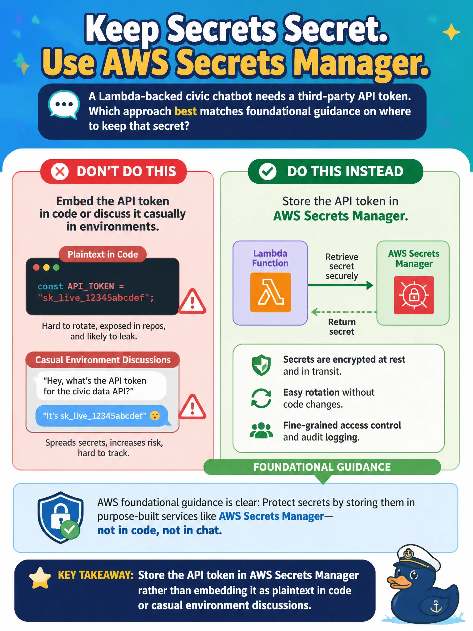 To Create an exciting colorful infographic that explains the concepts in the question: Question: A Lambda-backed civic chatbot needs a third-party API token. Which approach best matches foundational guidance on where to keep that secret? Correct Answer: Store the API token in AWS Secrets Manager rather than embedding it as plaintext in code or casual environment discussions Put EVERY visible label in double quotes. No people. No A/B/C/D letters. In one of the four corners put a little "Navy Duck".