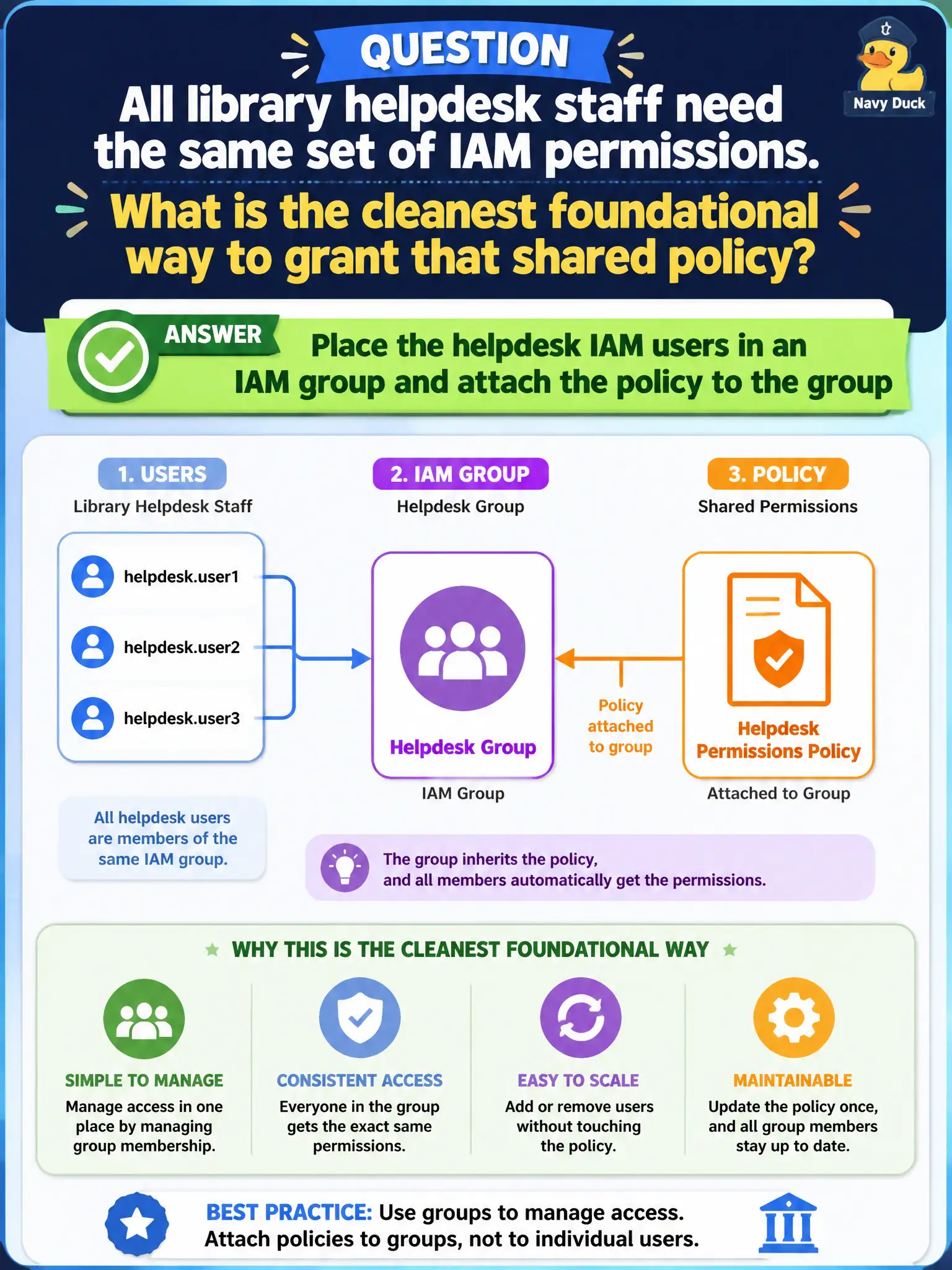 To Create an exciting colorful infographic that explains the concepts in the question: Question: All library helpdesk staff need the same set of IAM permissions. What is the cleanest foundational way to grant that shared policy? Correct Answer: Place the helpdesk IAM users in an IAM group and attach the policy to the group Put EVERY visible label in double quotes. No people. No A/B/C/D letters. In one of the four corners put a little "Navy Duck".