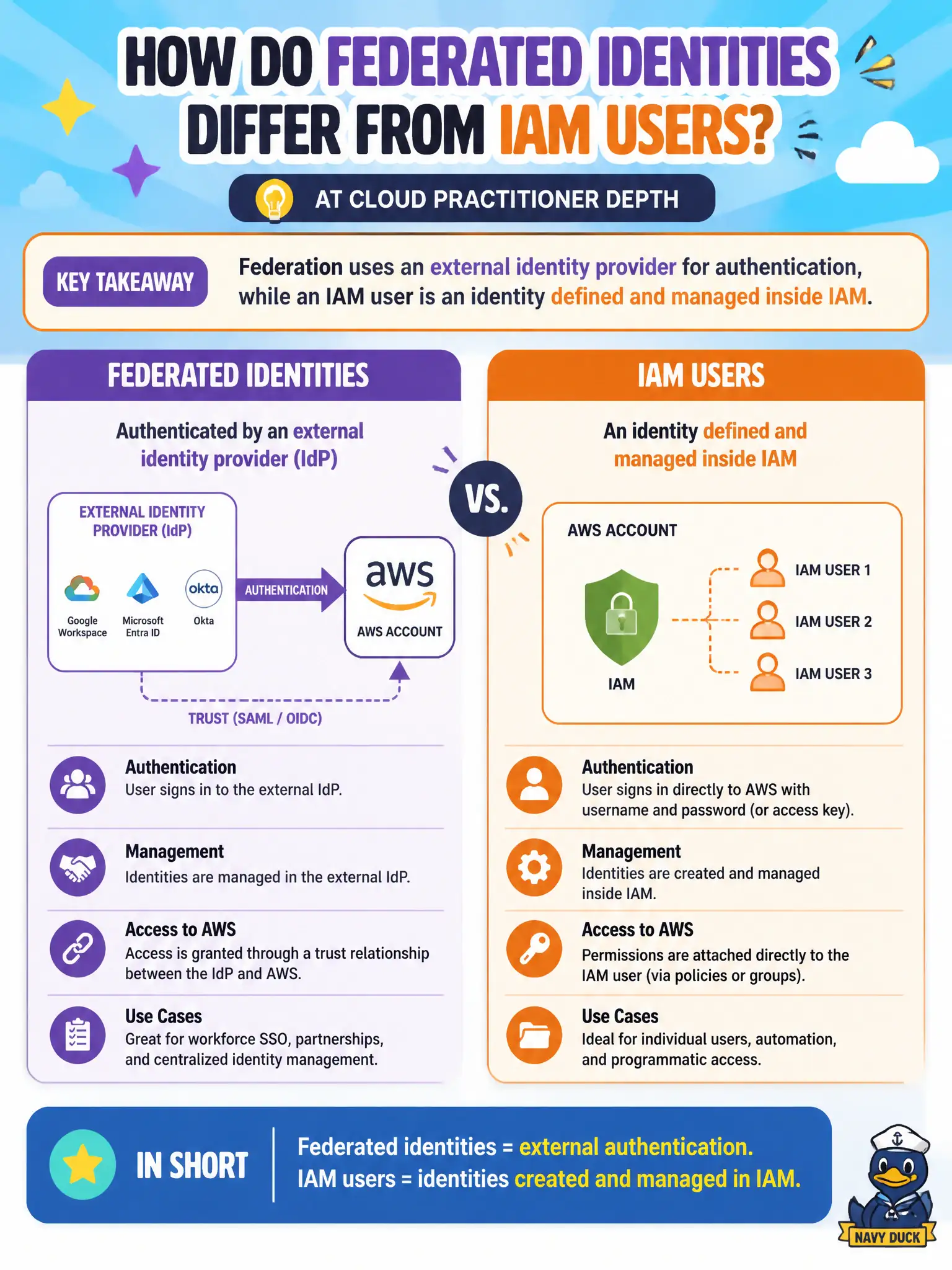 To Create an exciting colorful infographic that explains the concepts in the question: Question: How do federated identities differ from IAM users at Cloud Practitioner depth? Correct Answer: Federation uses an external identity provider for authentication, while an IAM user is an identity defined and managed inside IAM Put EVERY visible label in double quotes. No people. No A/B/C/D letters. In one of the four corners put a little "Navy Duck".