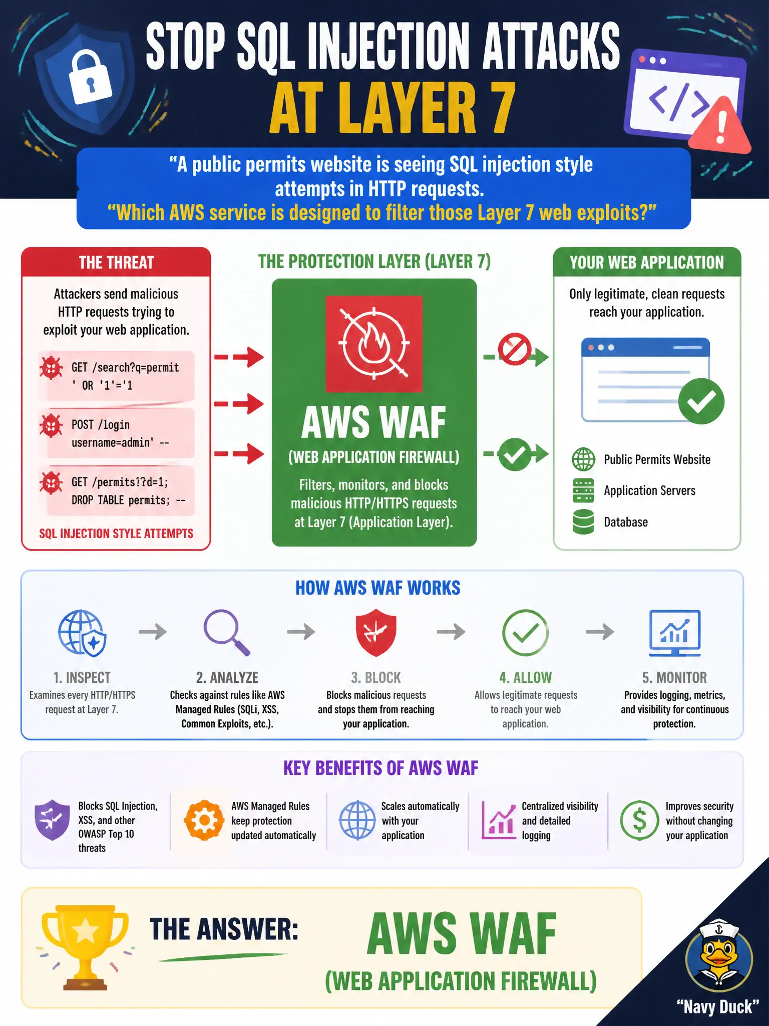 To Create an exciting colorful infographic that explains the concepts in the question: Question: A public permits website is seeing SQL injection style attempts in HTTP requests. Which AWS service is designed to filter those Layer 7 web exploits? Correct Answer: AWS WAF (Web Application Firewall) Put EVERY visible label in double quotes. No people. No A/B/C/D letters. In one of the four corners put a little "Navy Duck".