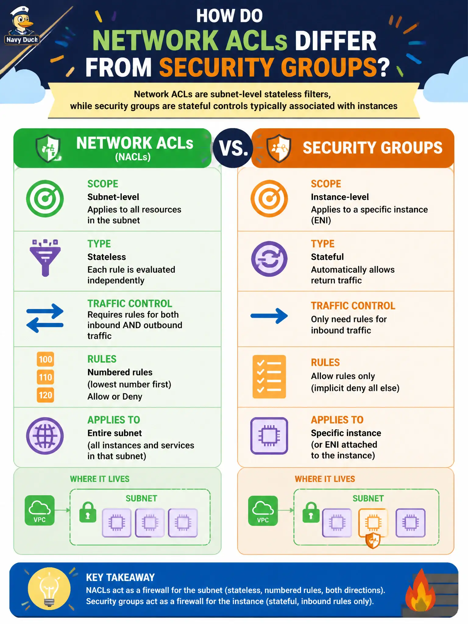 To Create an exciting colorful infographic that explains the concepts in the question: Question: How do network ACLs differ from security groups at Cloud Practitioner depth? Correct Answer: Network ACLs are subnet-level stateless filters, while security groups are stateful controls typically associated with instances Put EVERY visible label in double quotes. No people. No A/B/C/D letters. In one of the four corners put a little "Navy Duck".
