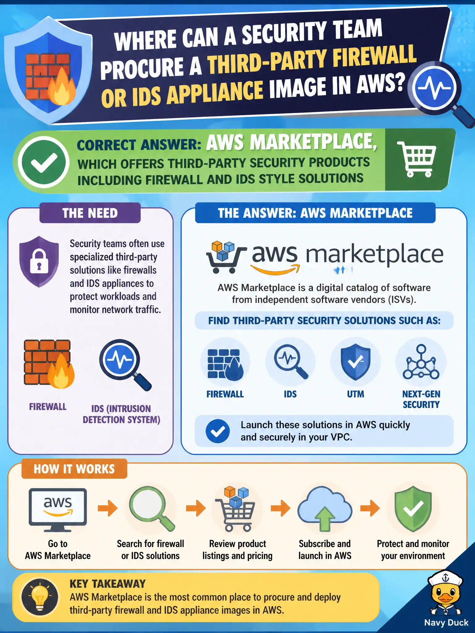 To Create an exciting colorful infographic that explains the concepts in the question: Question: A security team wants a third-party firewall or IDS appliance image they can run in AWS. Where can they commonly procure such products? Correct Answer: AWS Marketplace, which offers third-party security products including firewall and IDS style solutions Put EVERY visible label in double quotes. No people. No A/B/C/D letters. In one of the four corners put a little "Navy Duck".