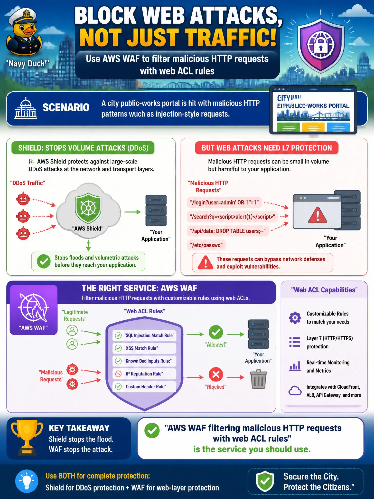 To Create an exciting colorful infographic that explains the concepts in the question: Question: A city public-works portal is hit with malicious HTTP patterns such as injection-style requests. Shield is already discussed for DDoS, but which service should filter those web-layer attacks with customizable HTTP rules? Correct Answer: AWS WAF filtering malicious HTTP requests with web ACL rules Put EVERY visible label in double quotes. No people. No A/B/C/D letters. In one of the four corners put a little "Navy Duck".
