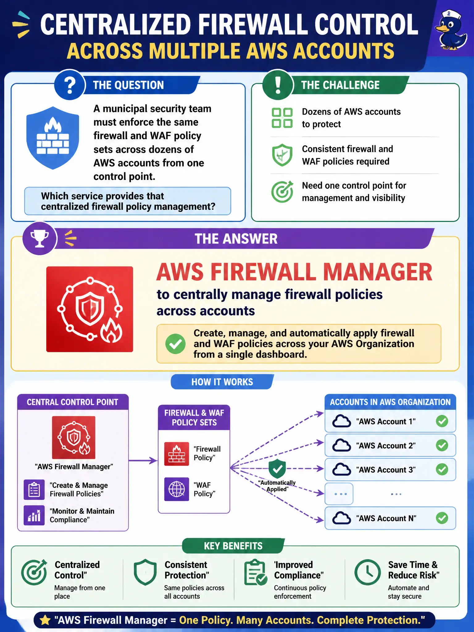 To Create an exciting colorful infographic that explains the concepts in the question: Question: A municipal security team must enforce the same firewall and WAF policy sets across dozens of AWS accounts from one control point. Which service provides that centralized firewall policy management? Correct Answer: AWS Firewall Manager to centrally manage firewall policies across accounts Put EVERY visible label in double quotes. No people. No A/B/C/D letters. In one of the four corners put a little "Navy Duck".