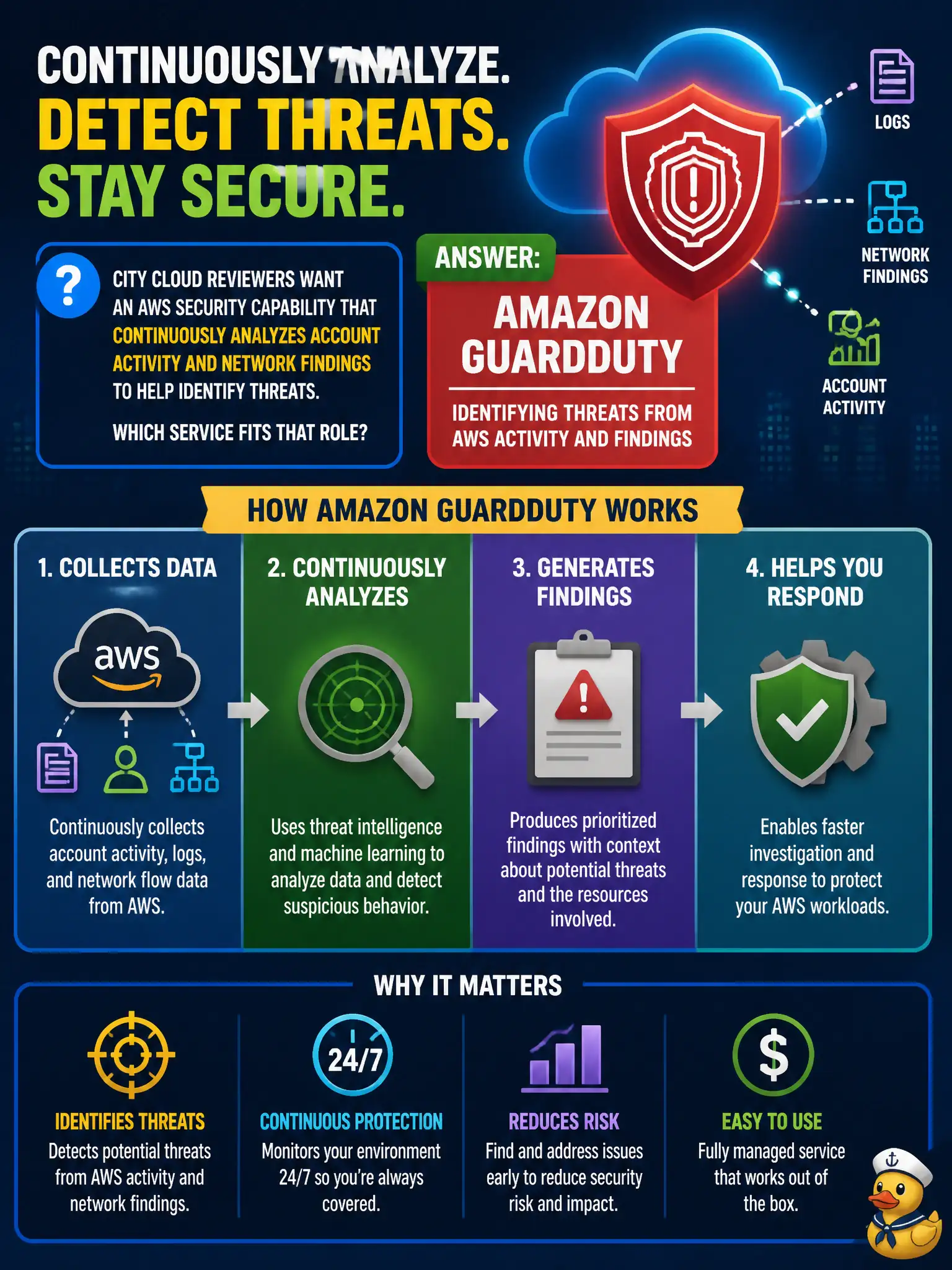 To Create an exciting colorful infographic that explains the concepts in the question: Question: City cloud reviewers want an AWS security capability that continuously analyzes account activity and network findings to help identify threats. Which service fits that role? Correct Answer: Amazon GuardDuty identifying threats from AWS activity and findings Put EVERY visible label in double quotes. No people. No A/B/C/D letters. In one of the four corners put a little "Navy Duck".