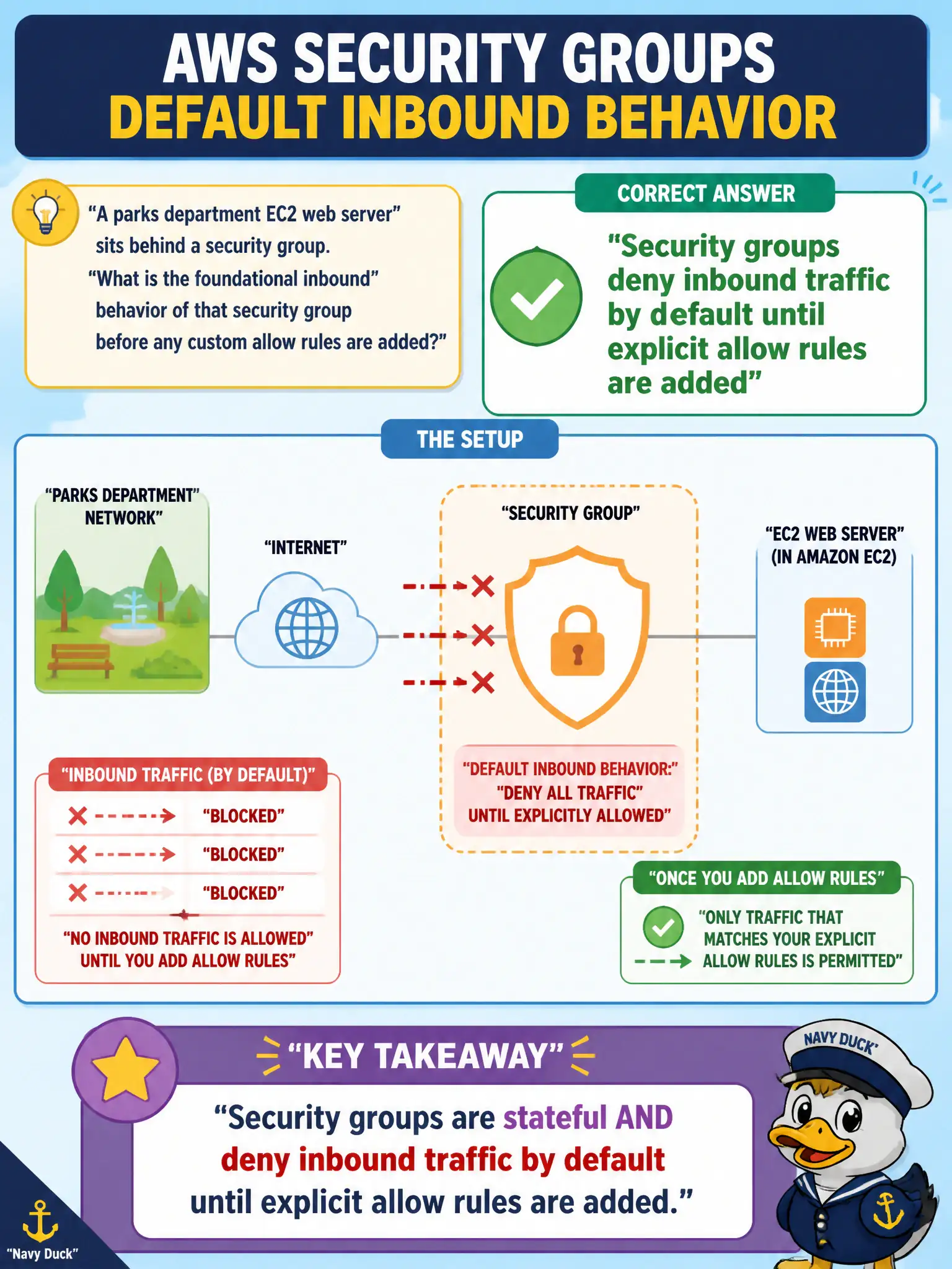 To Create an exciting colorful infographic that explains the concepts in the question: Question: A parks department EC2 web server sits behind a security group. What is the foundational inbound behavior of that security group before any custom allow rules are added? Correct Answer: Security groups deny inbound traffic by default until explicit allow rules are added Put EVERY visible label in double quotes. No people. No A/B/C/D letters. In one of the four corners put a little "Navy Duck".
