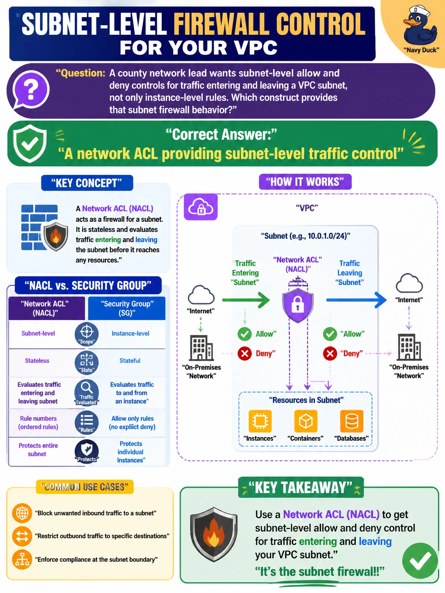 To Create an exciting colorful infographic that explains the concepts in the question: Question: A county network lead wants subnet-level allow and deny controls for traffic entering and leaving a VPC subnet, not only instance-level rules. Which construct provides that subnet firewall behavior? Correct Answer: A network ACL providing subnet-level traffic control Put EVERY visible label in double quotes. No people. No A/B/C/D letters. In one of the four corners put a little "Navy Duck".