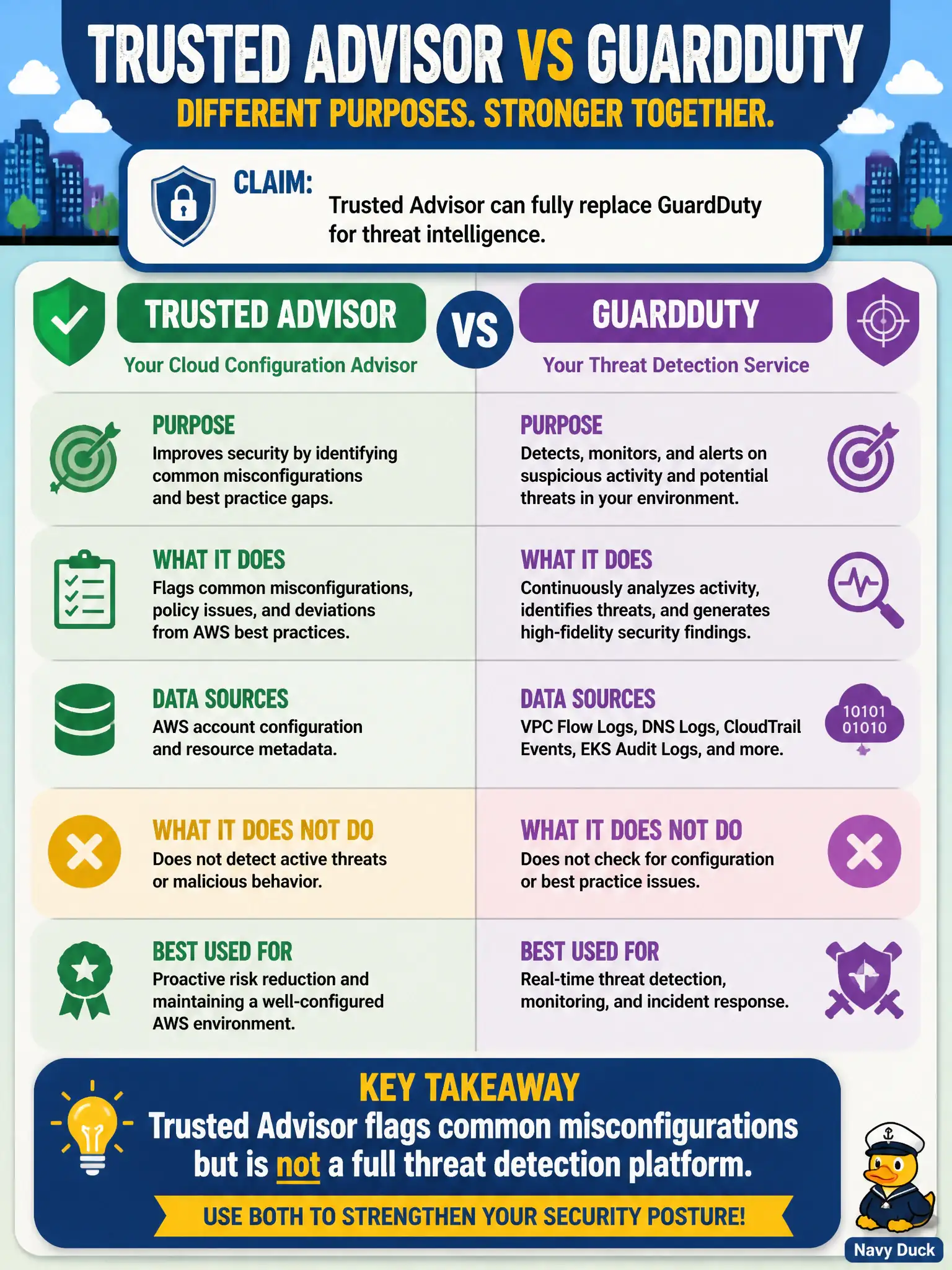 To Create an exciting colorful infographic that explains the concepts in the question: Question: During a city security workshop, someone claims Trusted Advisor can fully replace GuardDuty for threat intelligence. How should the team separate the two purposes? Correct Answer: Trusted Advisor flags common misconfigurations but is not a full threat detection platform Put EVERY visible label in double quotes. No people. No A/B/C/D letters. In one of the four corners put a little "Navy Duck".