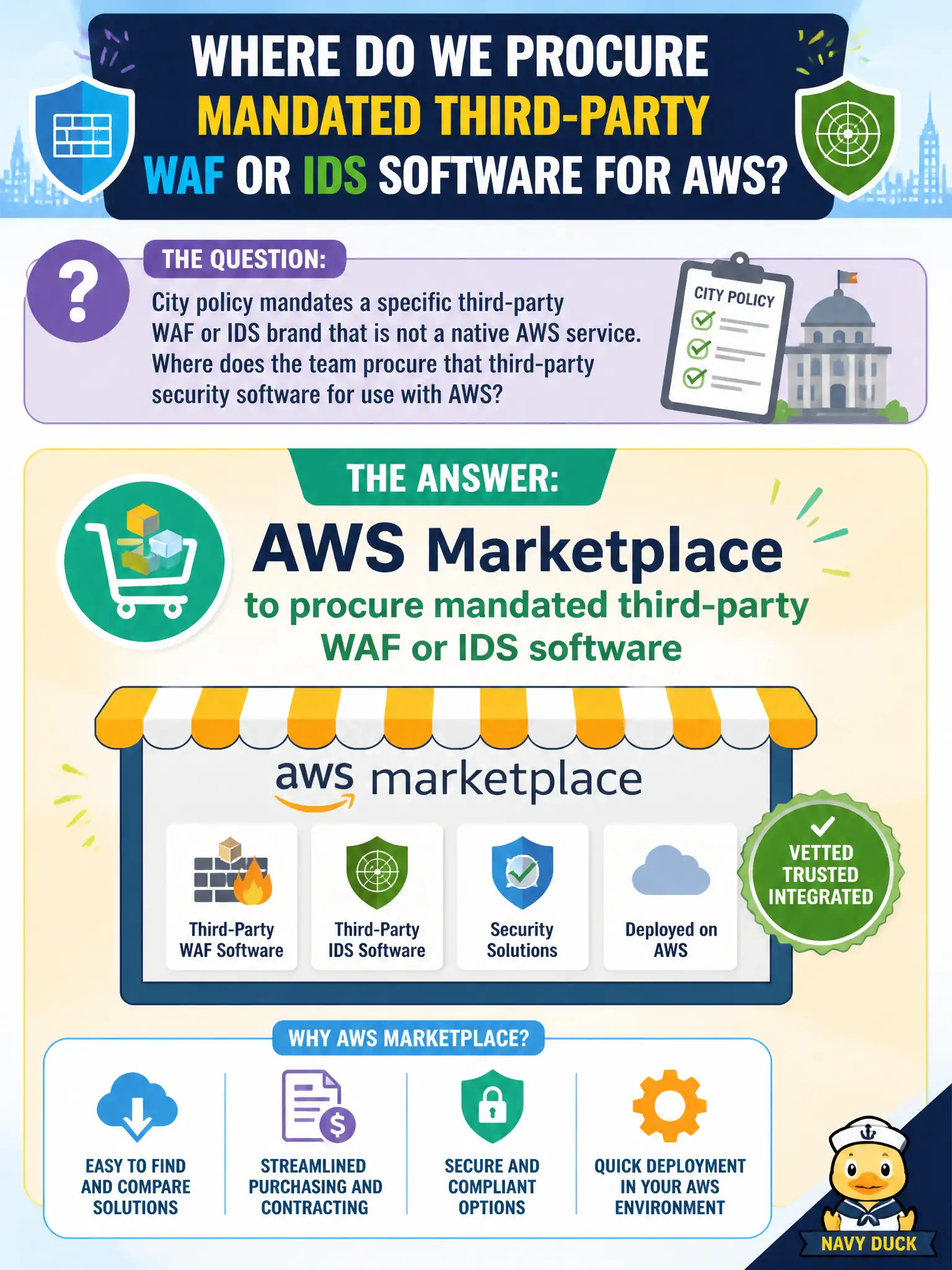 To Create an exciting colorful infographic that explains the concepts in the question: Question: City policy mandates a specific third-party WAF or IDS brand that is not a native AWS service. Where does the team procure that third-party security software for use with AWS? Correct Answer: AWS Marketplace to procure mandated third-party WAF or IDS software Put EVERY visible label in double quotes. No people. No A/B/C/D letters. In one of the four corners put a little "Navy Duck".