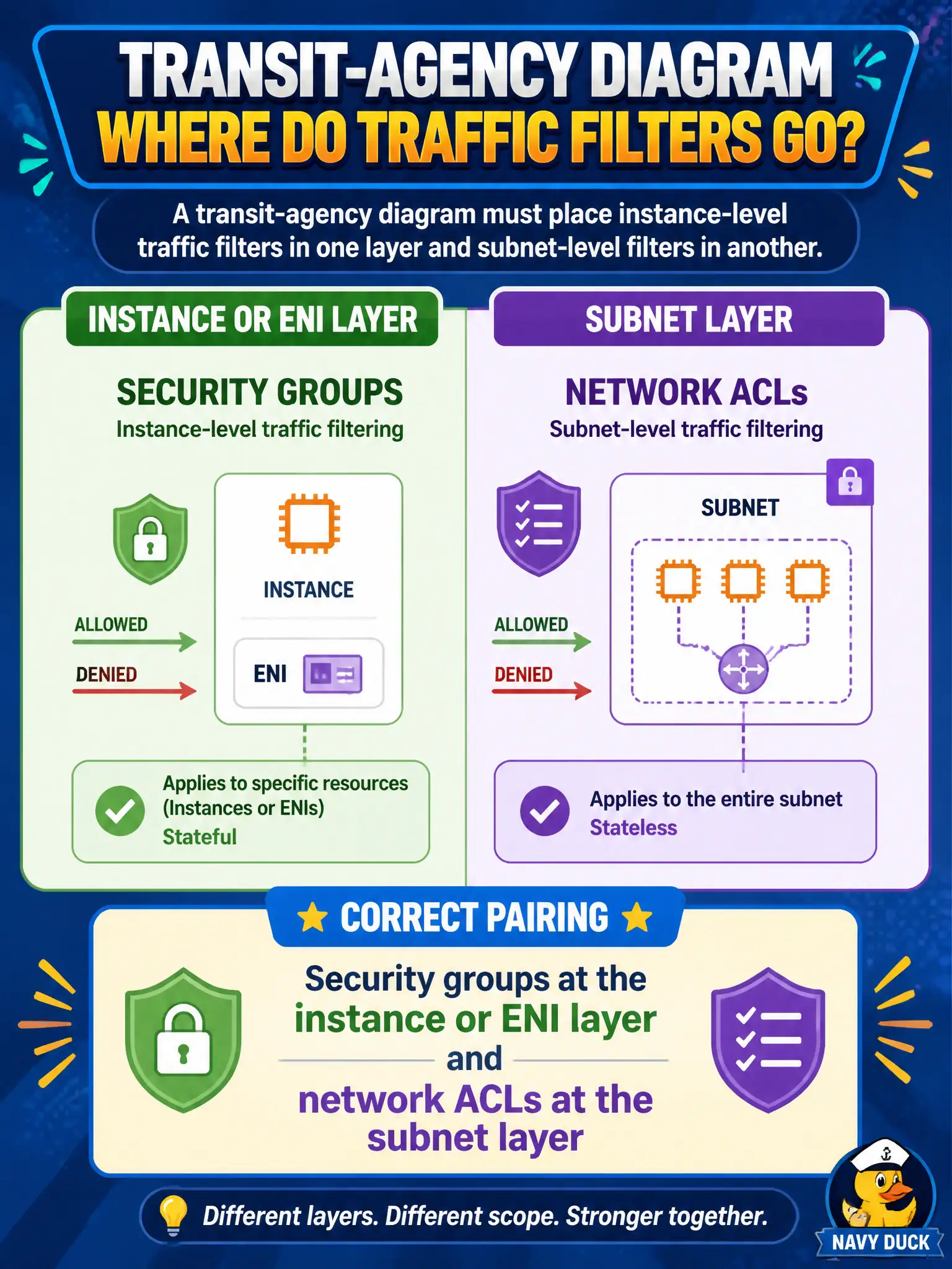 To Create an exciting colorful infographic that explains the concepts in the question: Question: A transit-agency diagram must place instance-level traffic filters in one layer and subnet-level filters in another. Which pairing is correct? Correct Answer: Security groups at the instance or ENI layer and network ACLs at the subnet layer Put EVERY visible label in double quotes. No people. No A/B/C/D letters. In one of the four corners put a little "Navy Duck".