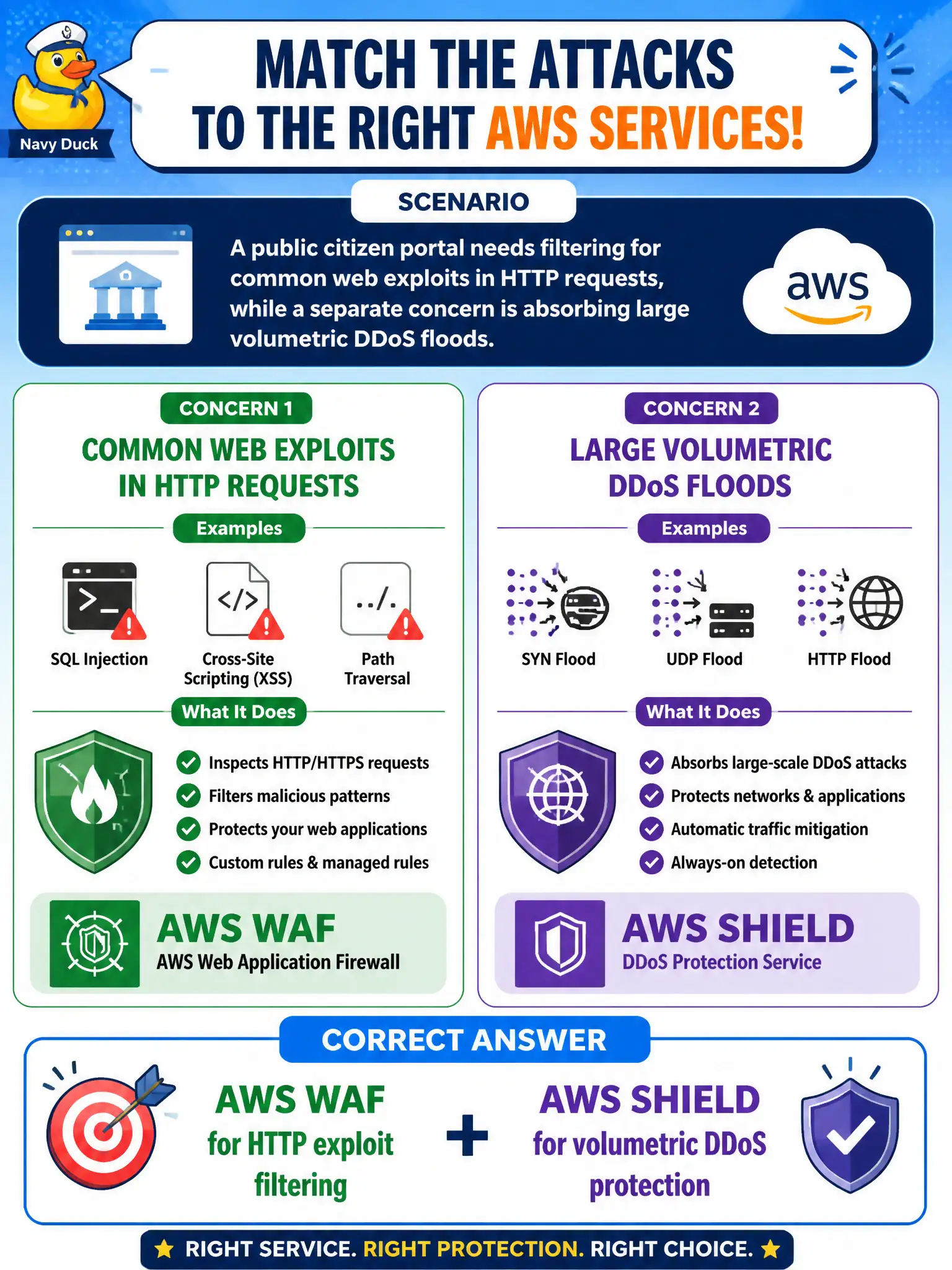 To Create an exciting colorful infographic that explains the concepts in the question: Question: A public citizen portal needs filtering for common web exploits in HTTP requests, while a separate concern is absorbing large volumetric DDoS floods. Which service pairing matches those attack types? Correct Answer: AWS WAF for HTTP exploit filtering and AWS Shield for volumetric DDoS protection Put EVERY visible label in double quotes. No people. No A/B/C/D letters. In one of the four corners put a little "Navy Duck".