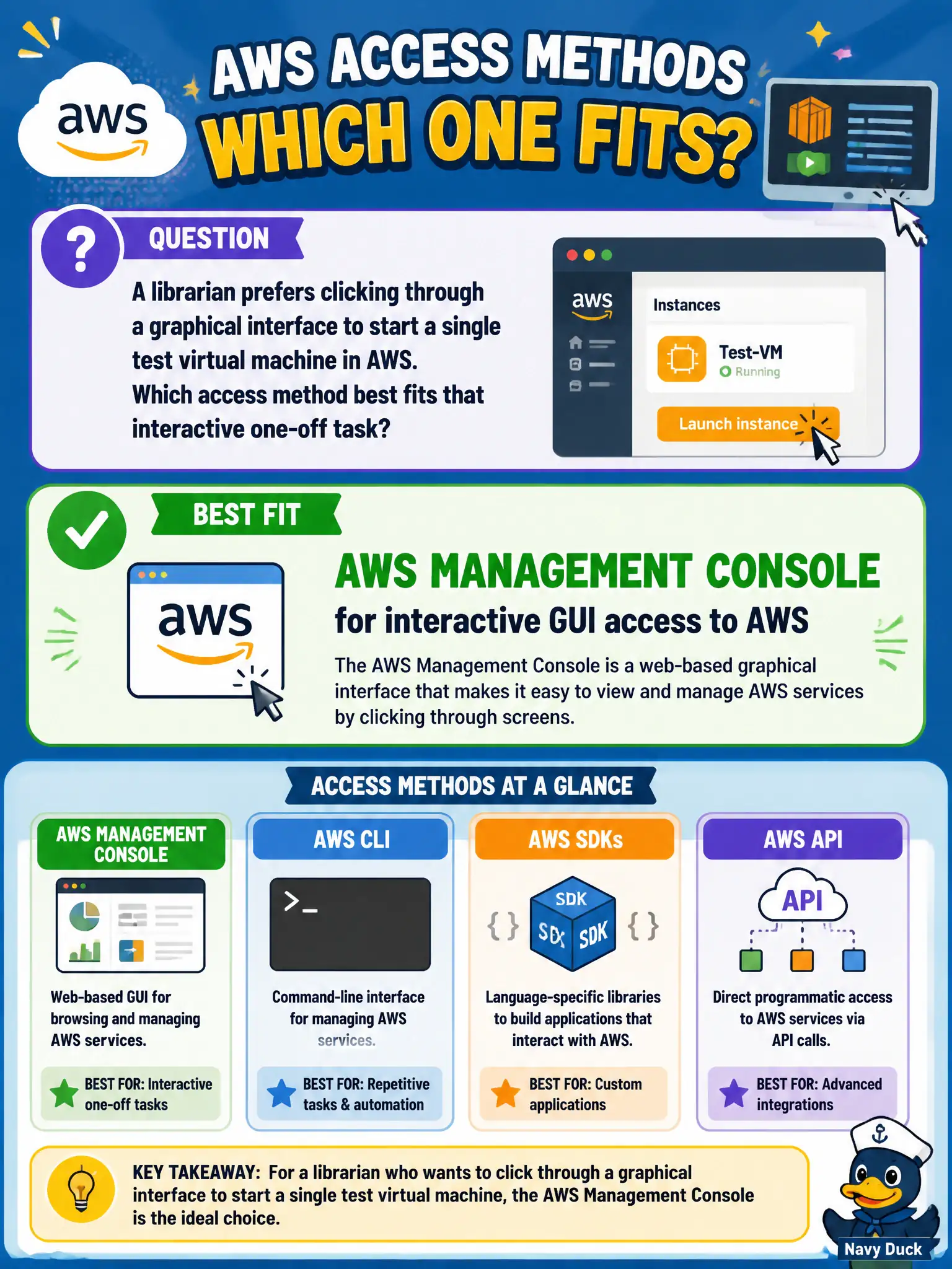 To Create an exciting colorful infographic that explains the concepts in the question: Question: A librarian prefers clicking through a graphical interface to start a single test virtual machine in AWS. Which access method best fits that interactive one-off task? Correct Answer: The AWS Management Console for interactive GUI access to AWS Put EVERY visible label in double quotes. No people. No A/B/C/D letters. In one of the four corners put a little "Navy Duck".