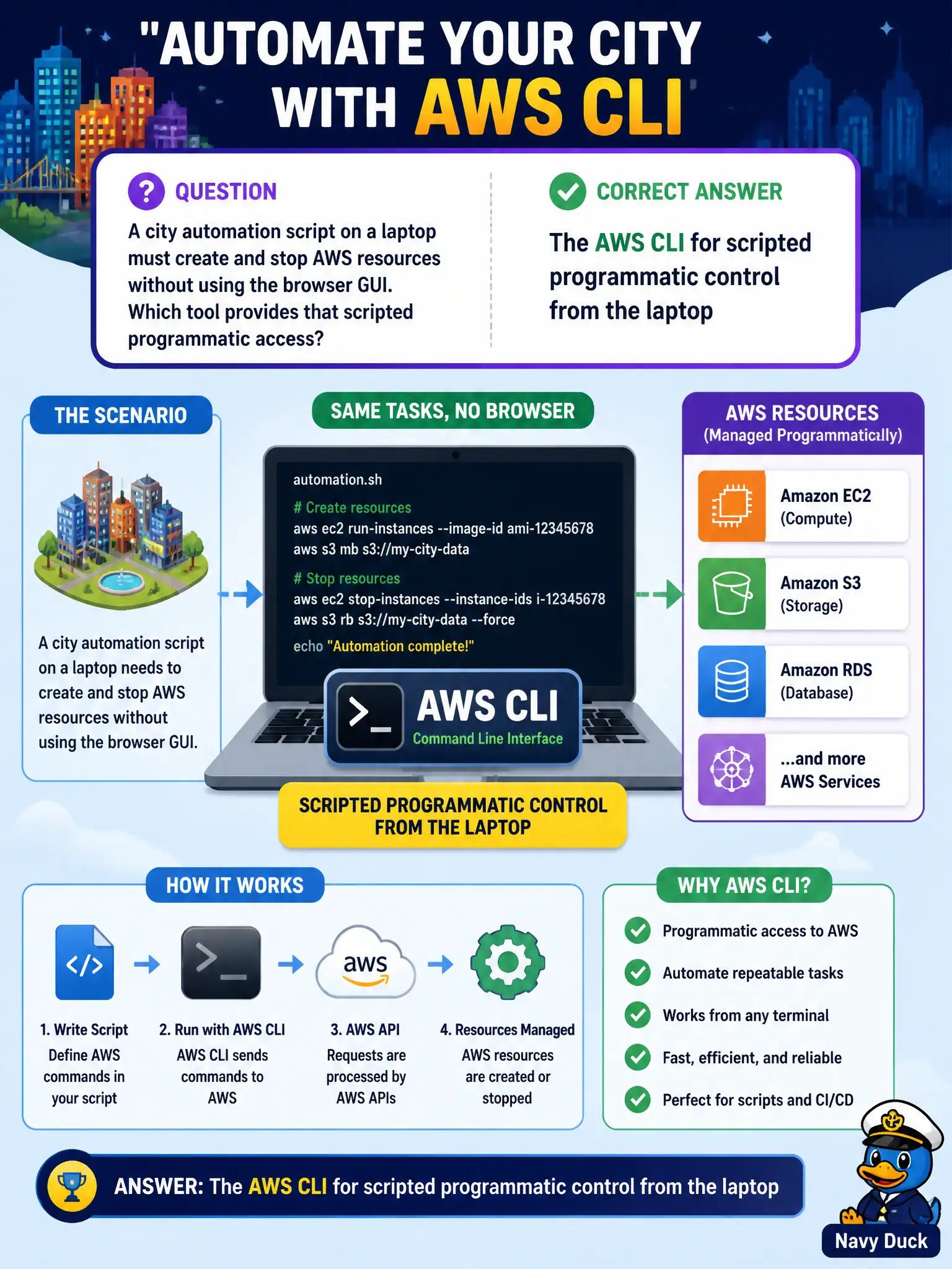 To Create an exciting colorful infographic that explains the concepts in the question: Question: A city automation script on a laptop must create and stop AWS resources without using the browser GUI. Which tool provides that scripted programmatic access? Correct Answer: The AWS CLI for scripted programmatic control from the laptop Put EVERY visible label in double quotes. No people. No A/B/C/D letters. In one of the four corners put a little "Navy Duck".