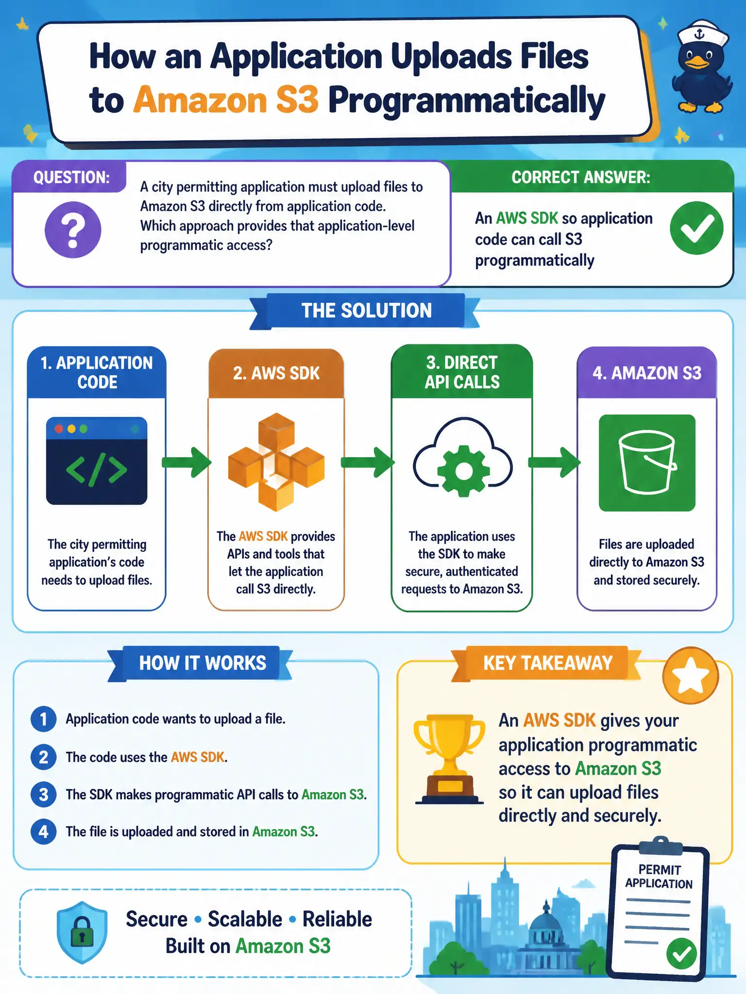 To Create an exciting colorful infographic that explains the concepts in the question: Question: A city permitting application must upload files to Amazon S3 directly from application code. Which approach provides that application-level programmatic access? Correct Answer: An AWS SDK so application code can call S3 programmatically Put EVERY visible label in double quotes. No people. No A/B/C/D letters. In one of the four corners put a little "Navy Duck".