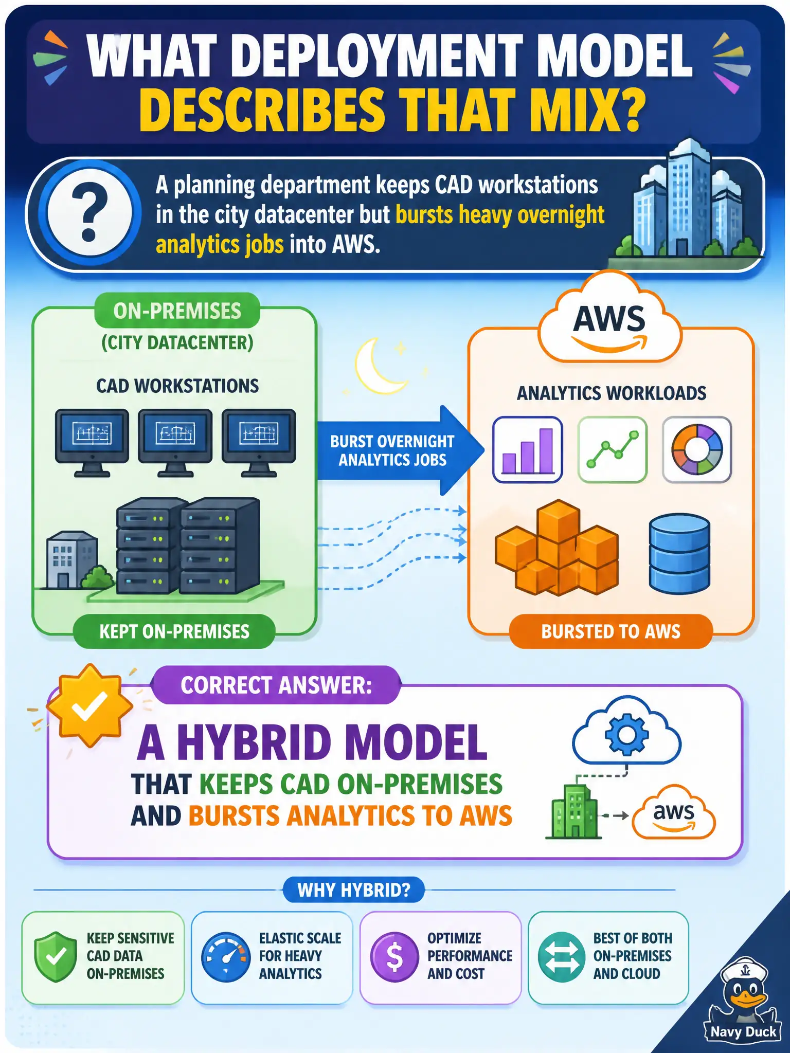 To Create an exciting colorful infographic that explains the concepts in the question: Question: A planning department keeps CAD workstations in the city datacenter but bursts heavy overnight analytics jobs into AWS. Which deployment model describes that mix? Correct Answer: A hybrid model that keeps CAD on-premises and bursts analytics to AWS Put EVERY visible label in double quotes. No people. No A/B/C/D letters. In one of the four corners put a little "Navy Duck".