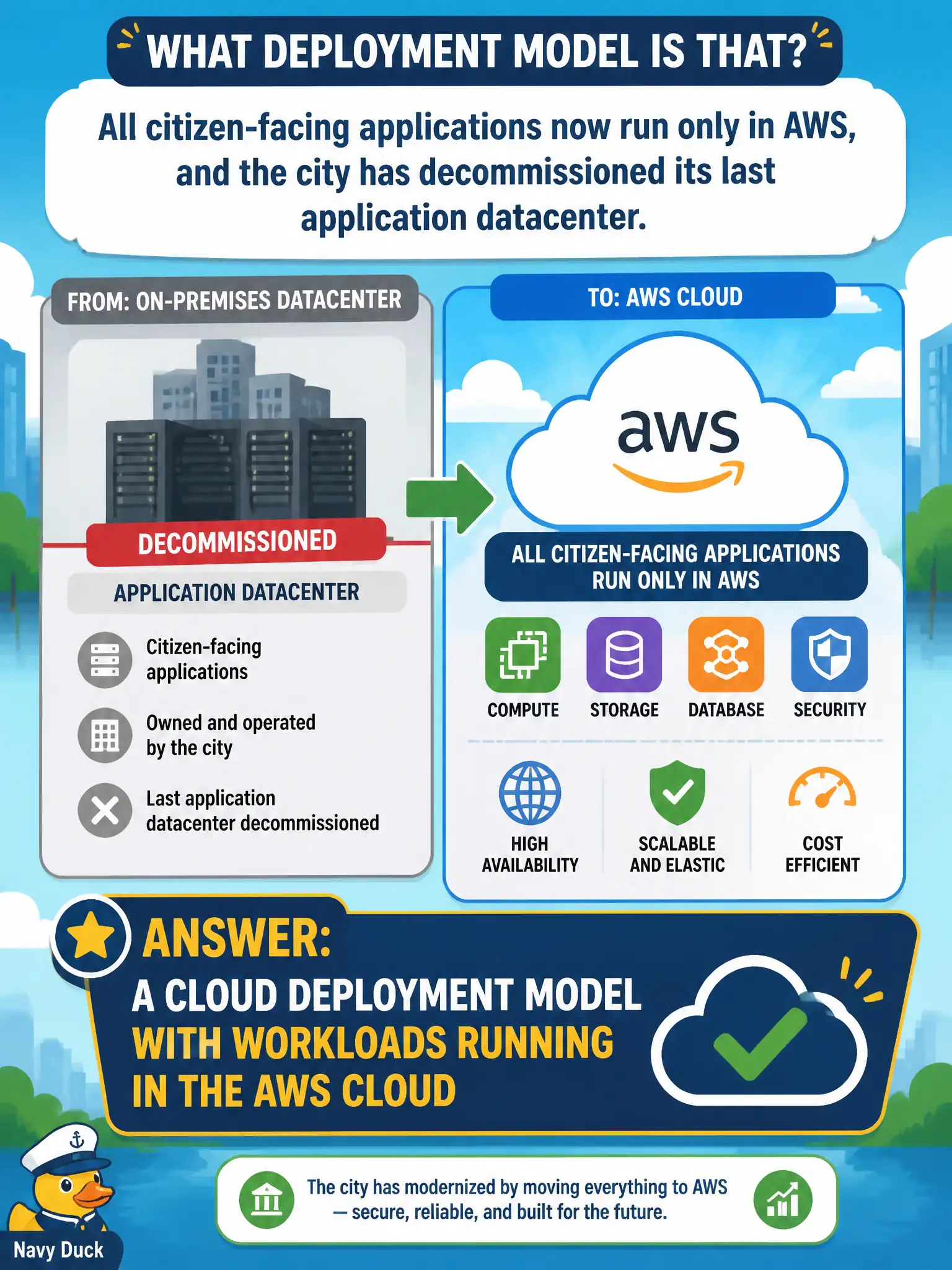 To Create an exciting colorful infographic that explains the concepts in the question: Question: All citizen-facing applications now run only in AWS, and the city has decommissioned its last application datacenter. Which deployment model is that? Correct Answer: A cloud deployment model with workloads running in the AWS Cloud Put EVERY visible label in double quotes. No people. No A/B/C/D letters. In one of the four corners put a little "Navy Duck".