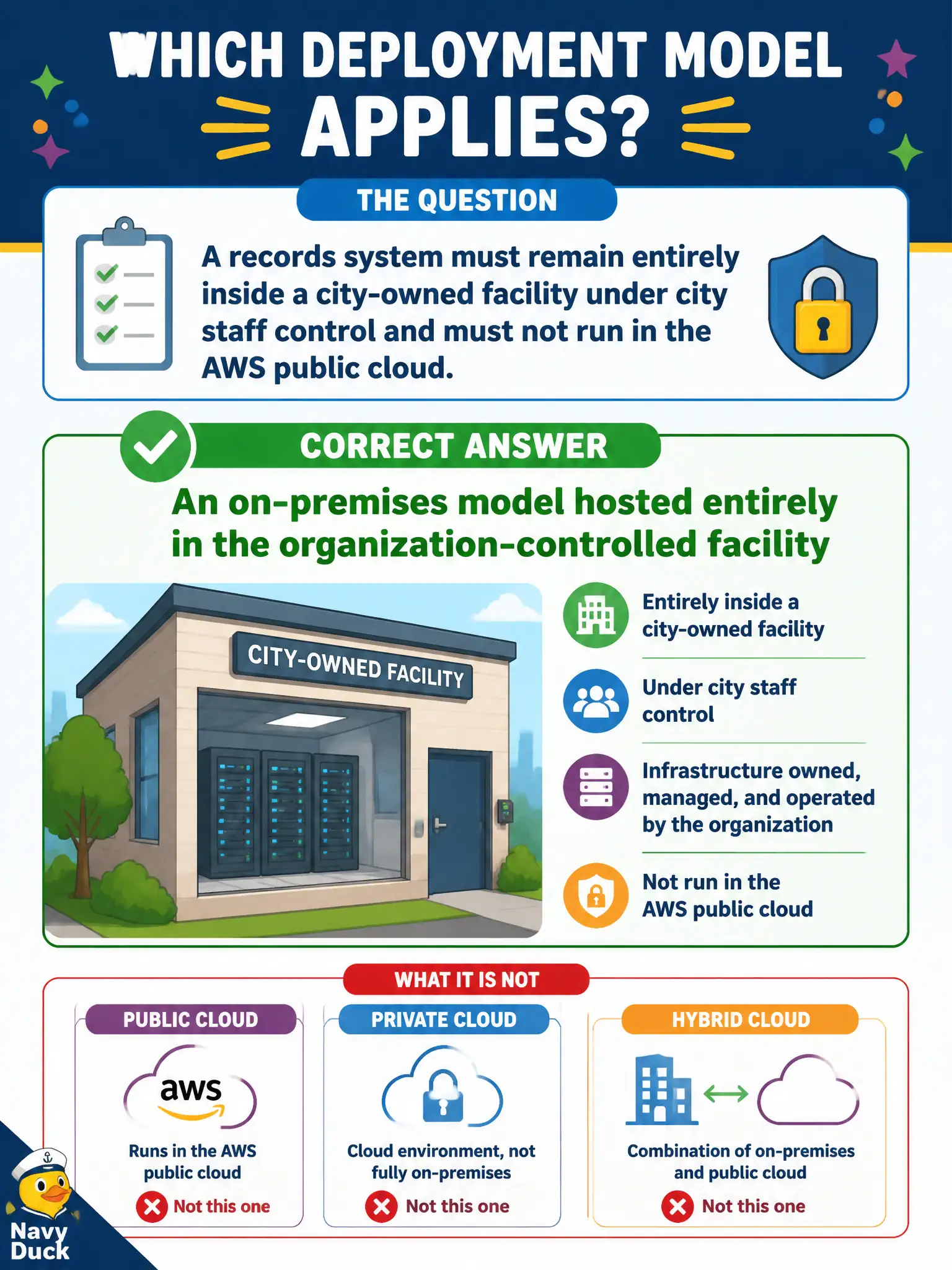 To Create an exciting colorful infographic that explains the concepts in the question: Question: A records system must remain entirely inside a city-owned facility under city staff control and must not run in the AWS public cloud. Which deployment model applies? Correct Answer: An on-premises model hosted entirely in the organization-controlled facility Put EVERY visible label in double quotes. No people. No A/B/C/D letters. In one of the four corners put a little "Navy Duck".