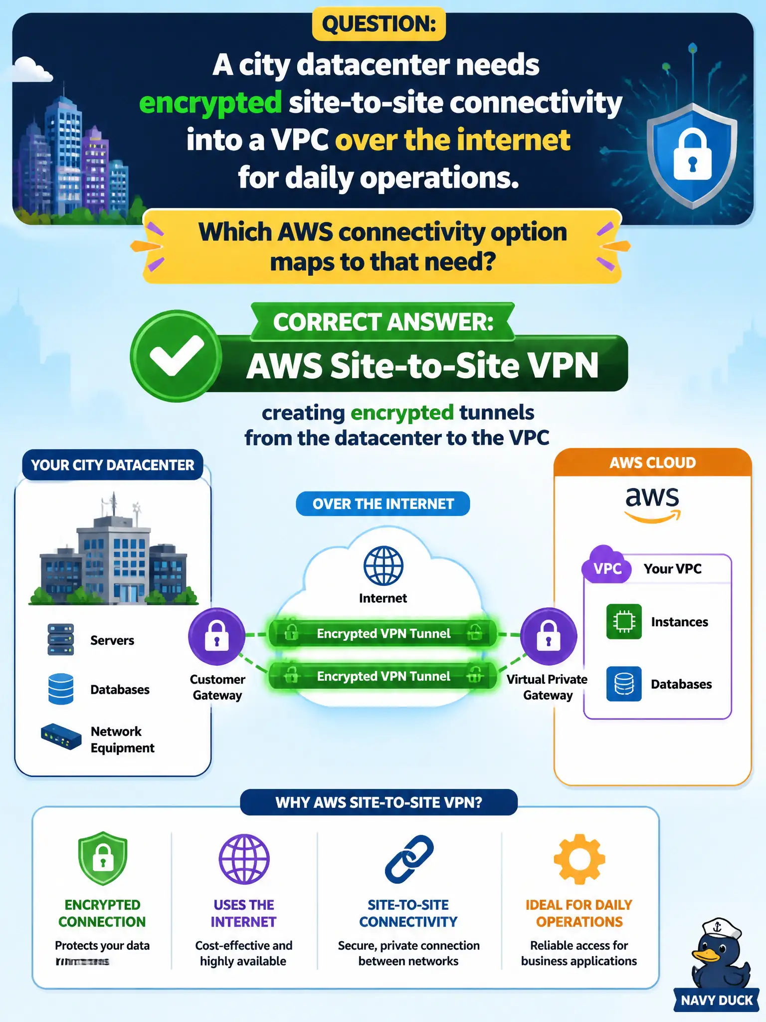 To Create an exciting colorful infographic that explains the concepts in the question: Question: A city datacenter needs encrypted site-to-site connectivity into a VPC over the internet for daily operations. Which AWS connectivity option maps to that need? Correct Answer: AWS Site-to-Site VPN creating encrypted tunnels from the datacenter to the VPC Put EVERY visible label in double quotes. No people. No A/B/C/D letters. In one of the four corners put a little "Navy Duck".