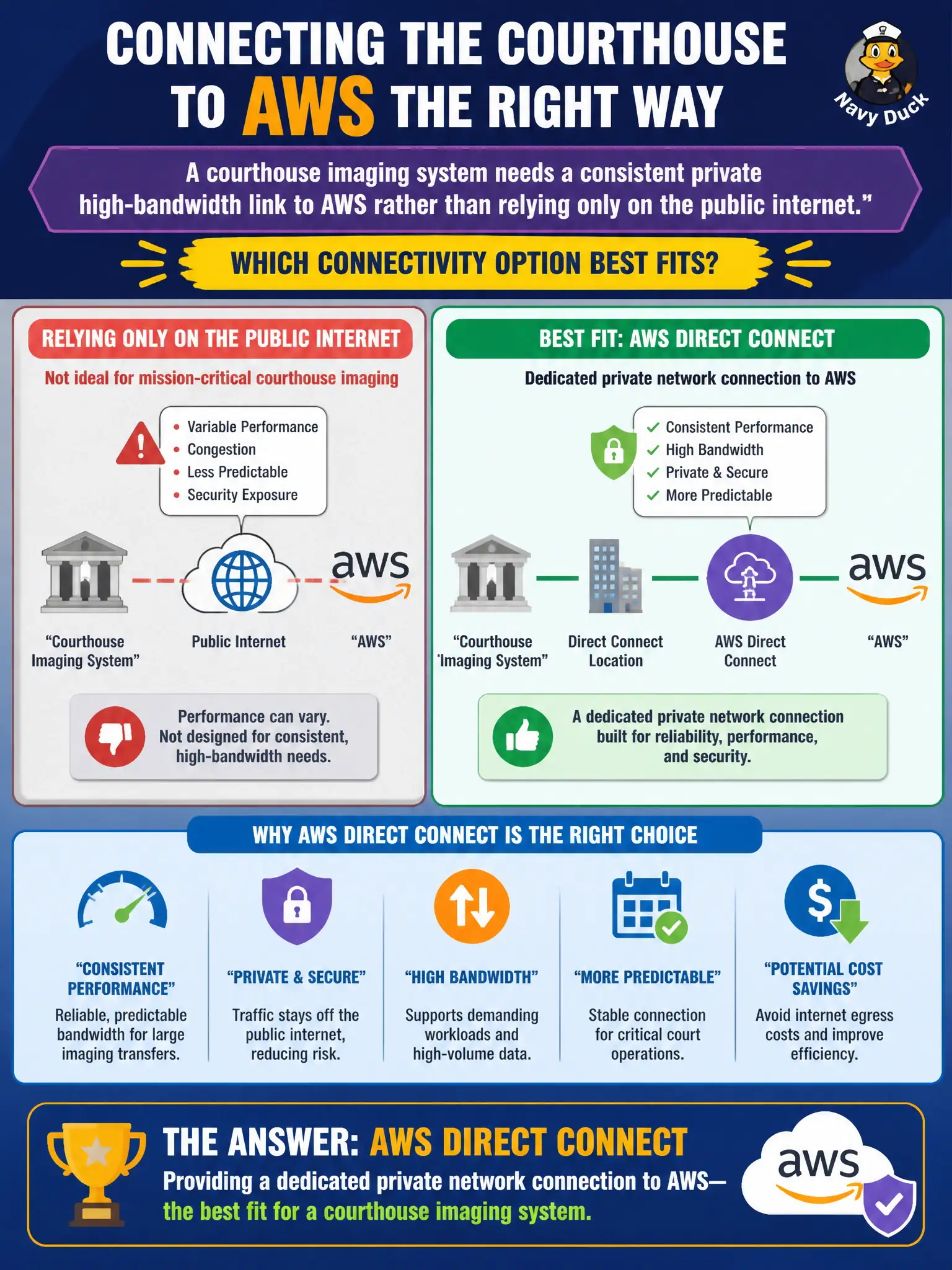 To Create an exciting colorful infographic that explains the concepts in the question: Question: A courthouse imaging system needs a consistent private high-bandwidth link to AWS rather than relying only on the public internet. Which connectivity option best fits? Correct Answer: AWS Direct Connect providing a dedicated private network connection to AWS Put EVERY visible label in double quotes. No people. No A/B/C/D letters. In one of the four corners put a little "Navy Duck".