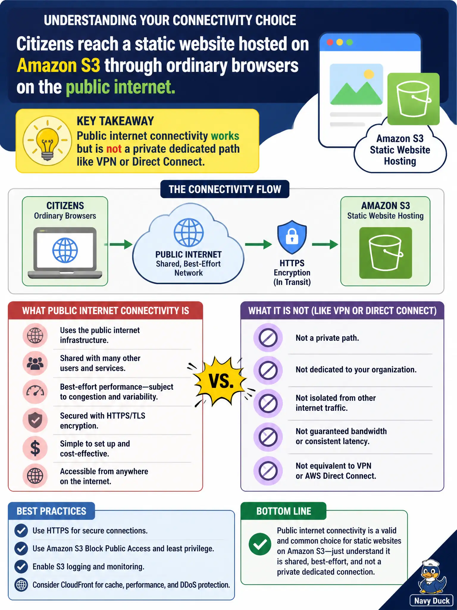 To Create an exciting colorful infographic that explains the concepts in the question: Question: Citizens reach a static website hosted on Amazon S3 through ordinary browsers on the public internet. What should the cloud team understand about that connectivity choice? Correct Answer: Public internet connectivity works but is not a private dedicated path like VPN or Direct Connect Put EVERY visible label in double quotes. No people. No A/B/C/D letters. In one of the four corners put a little "Navy Duck".