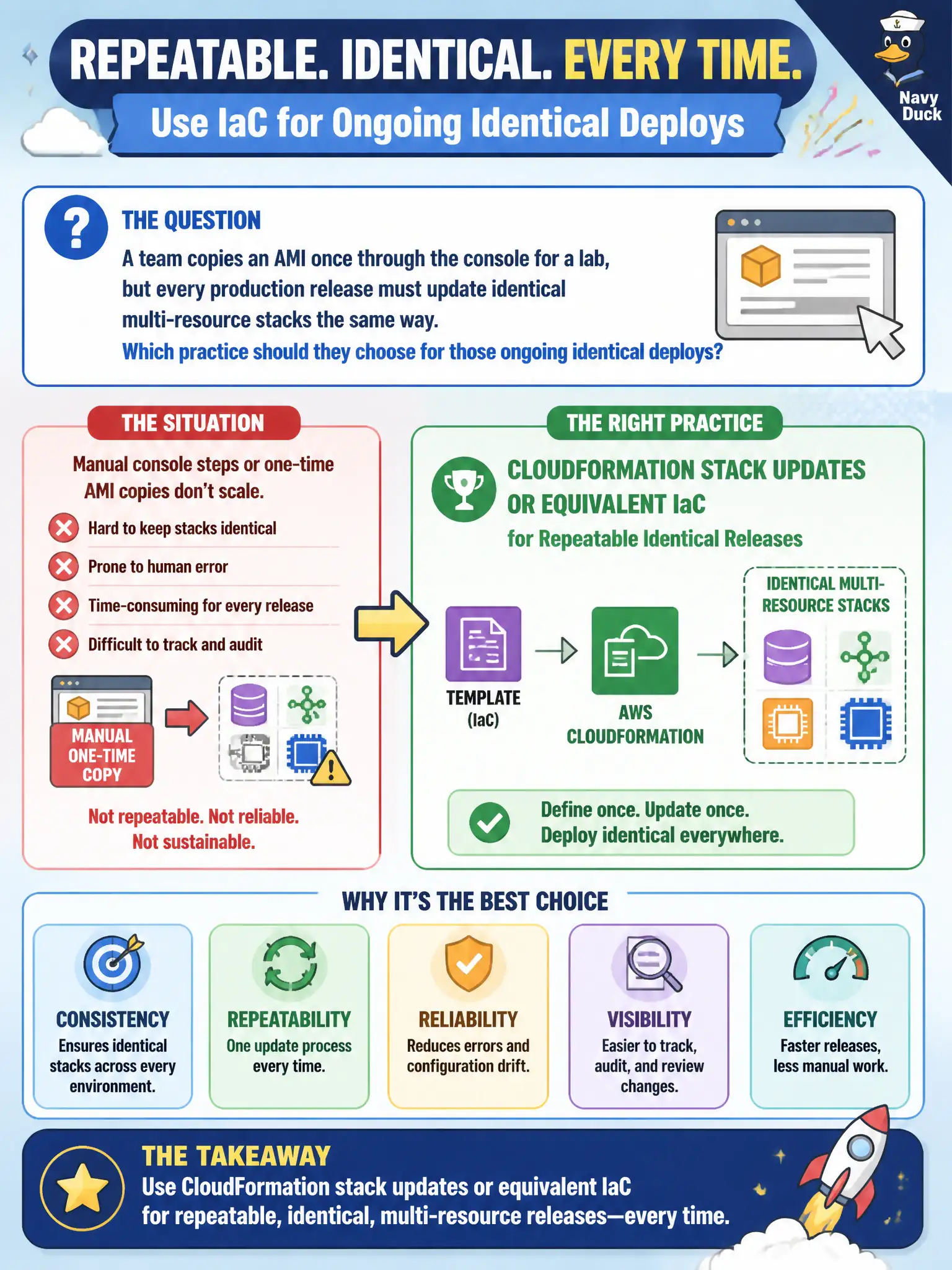 To Create an exciting colorful infographic that explains the concepts in the question: Question: A team copies an AMI once through the console for a lab, but every production release must update identical multi-resource stacks the same way. Which practice should they choose for those ongoing identical deploys? Correct Answer: CloudFormation stack updates or equivalent IaC for repeatable identical releases Put EVERY visible label in double quotes. No people. No A/B/C/D letters. In one of the four corners put a little "Navy Duck".