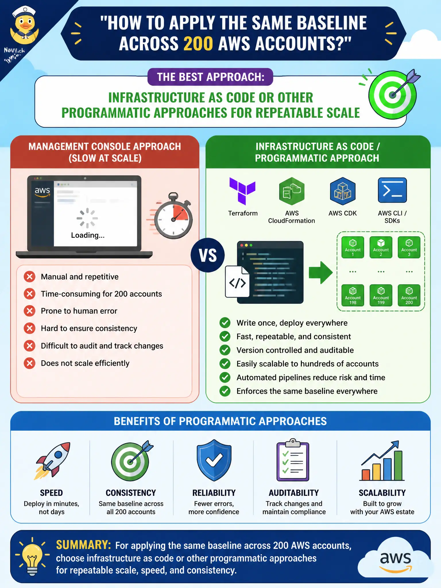 To Create an exciting colorful infographic that explains the concepts in the question: Question: Developers debate how to apply the same baseline across 200 AWS accounts. The Management Console is slow for that volume. What approach should they favor? Correct Answer: Infrastructure as code or other programmatic approaches for repeatable scale Put EVERY visible label in double quotes. No people. No A/B/C/D letters. In one of the four corners put a little "Navy Duck".