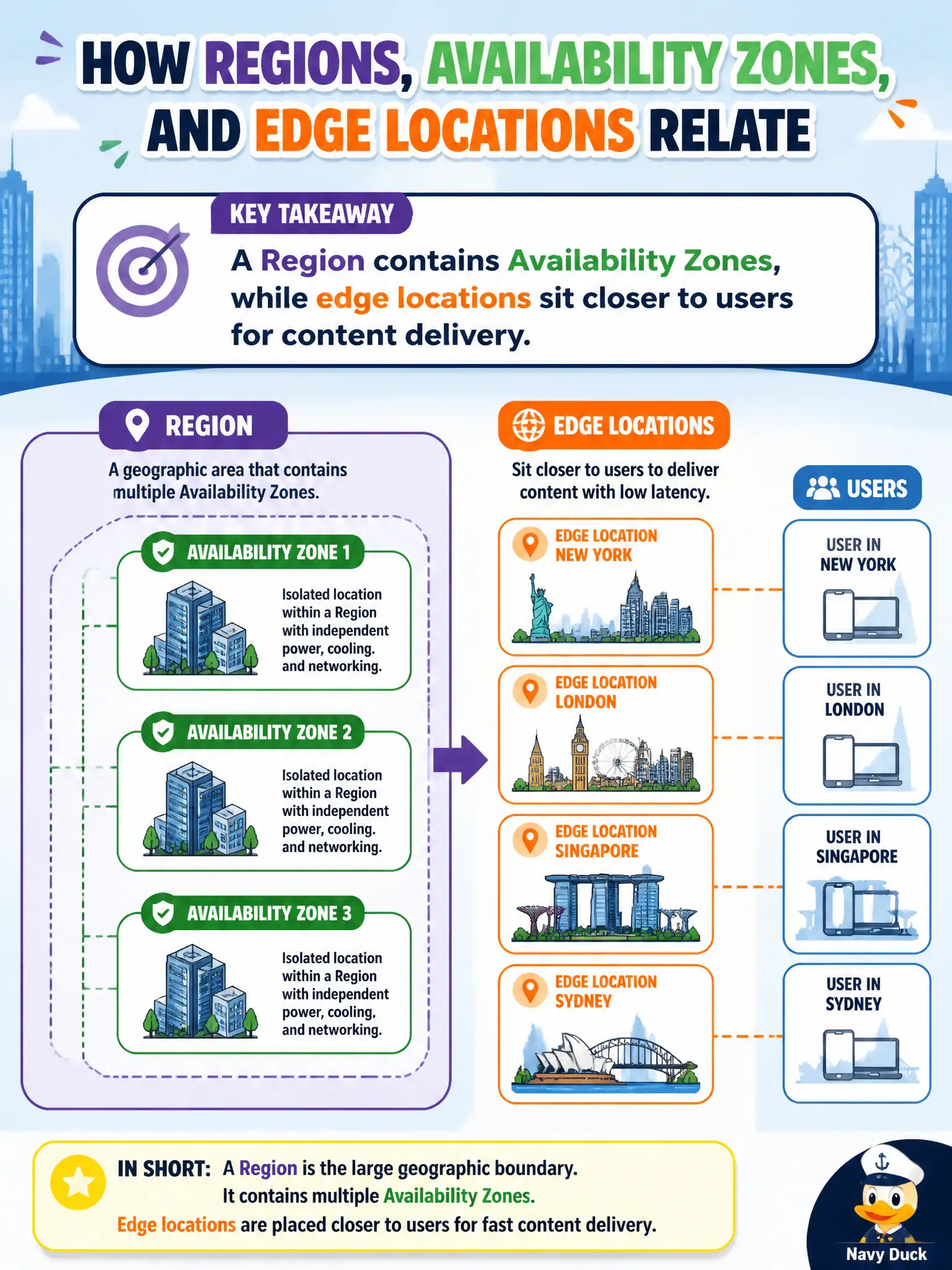 To Create an exciting colorful infographic that explains the concepts in the question: Question: In a city architecture 101 class, staff ask how Regions, Availability Zones, and edge locations relate. Which statement is accurate? Correct Answer: A Region contains Availability Zones, while edge locations sit closer to users for content delivery Put EVERY visible label in double quotes. No people. No A/B/C/D letters. In one of the four corners put a little "Navy Duck".